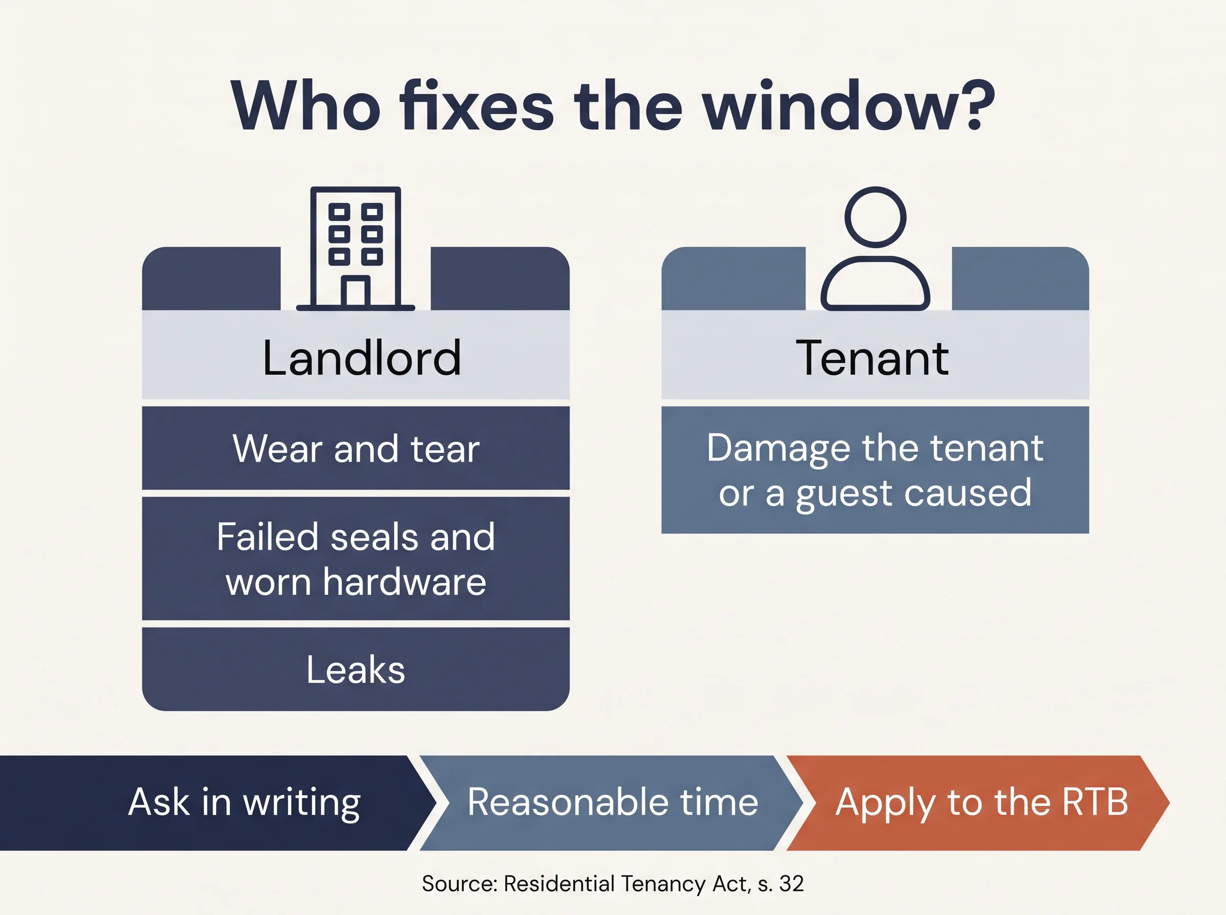 Comparison: BC landlords fix wear and tear; tenants pay for damage they or guests caused.