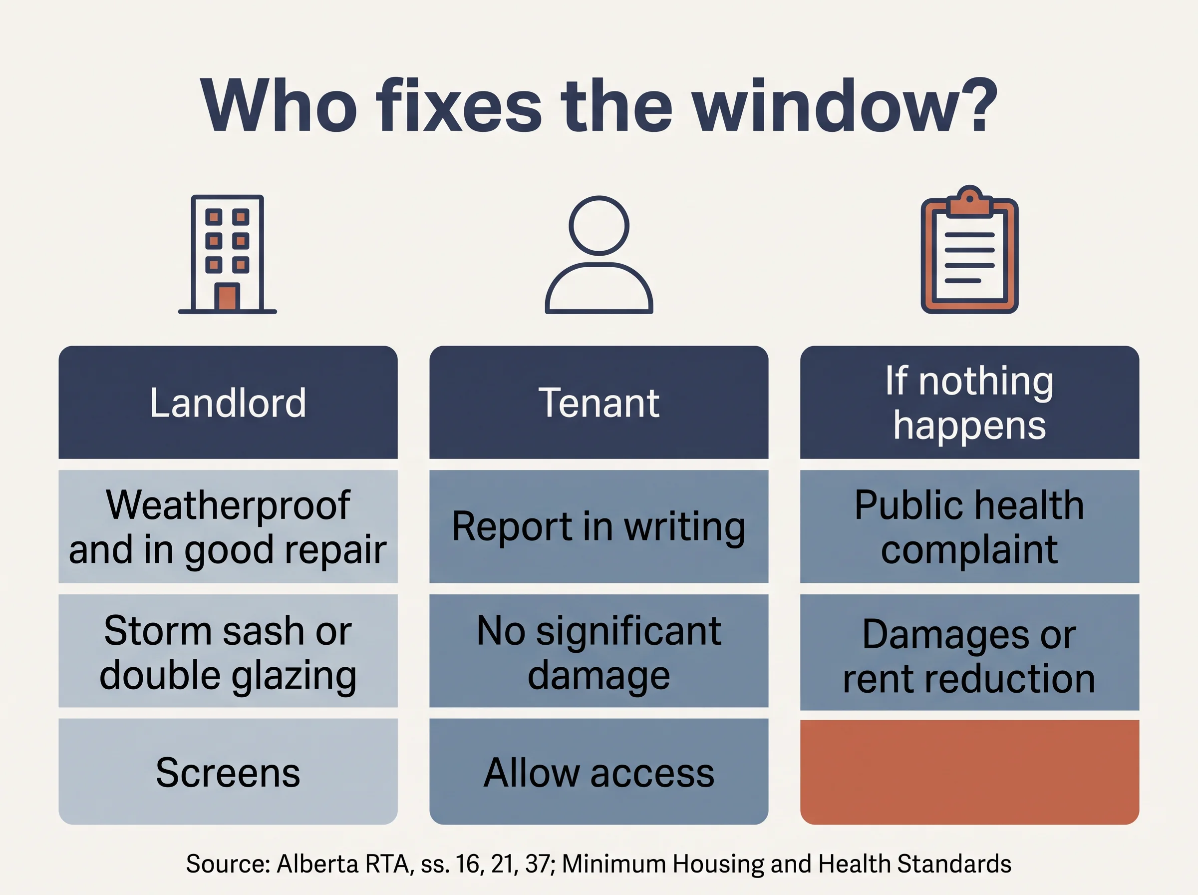 Chart of landlord and tenant window duties in Alberta and what to do if nothing happens.