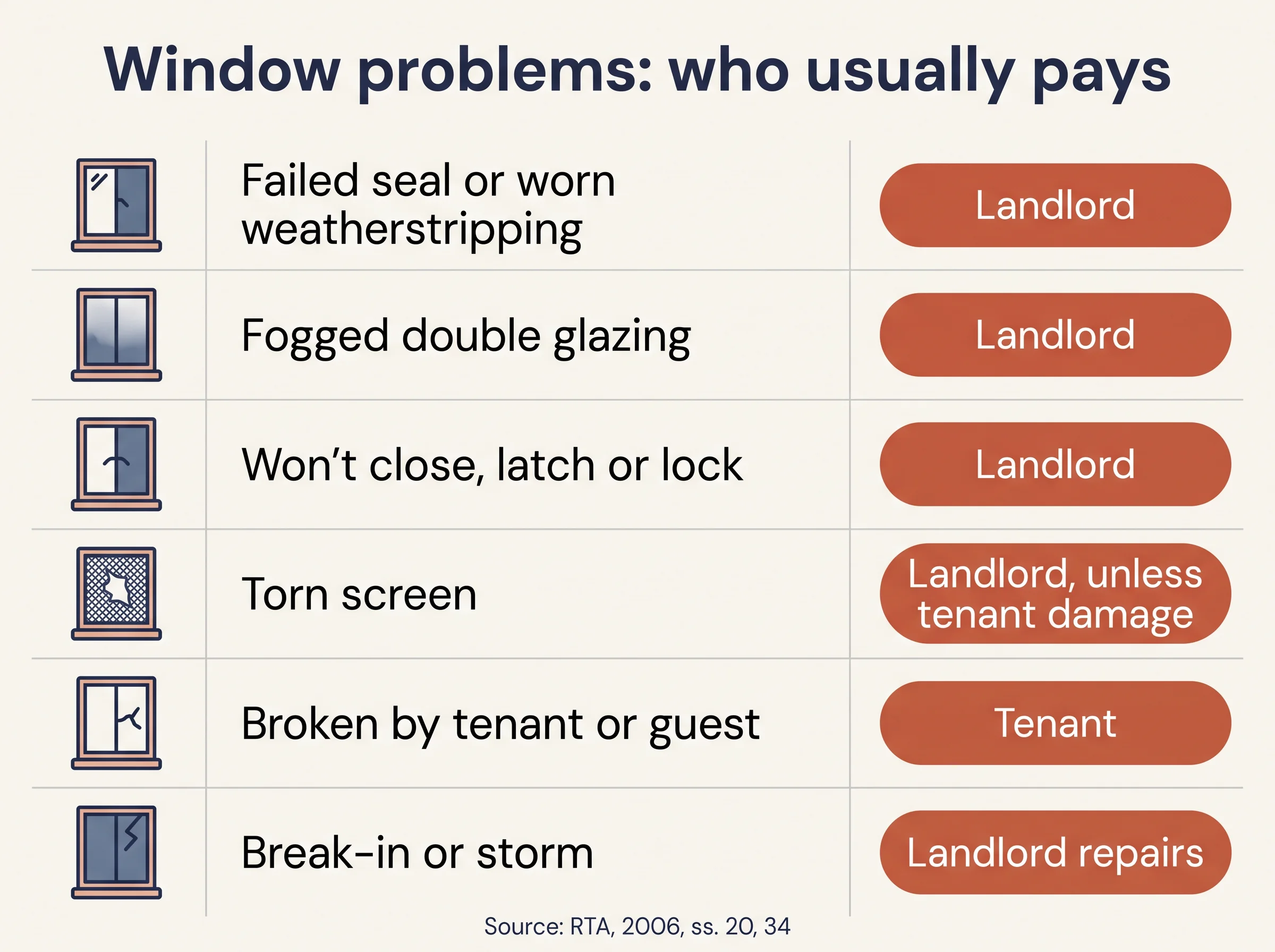 Table of common window problems and who usually pays in an Ontario rental.