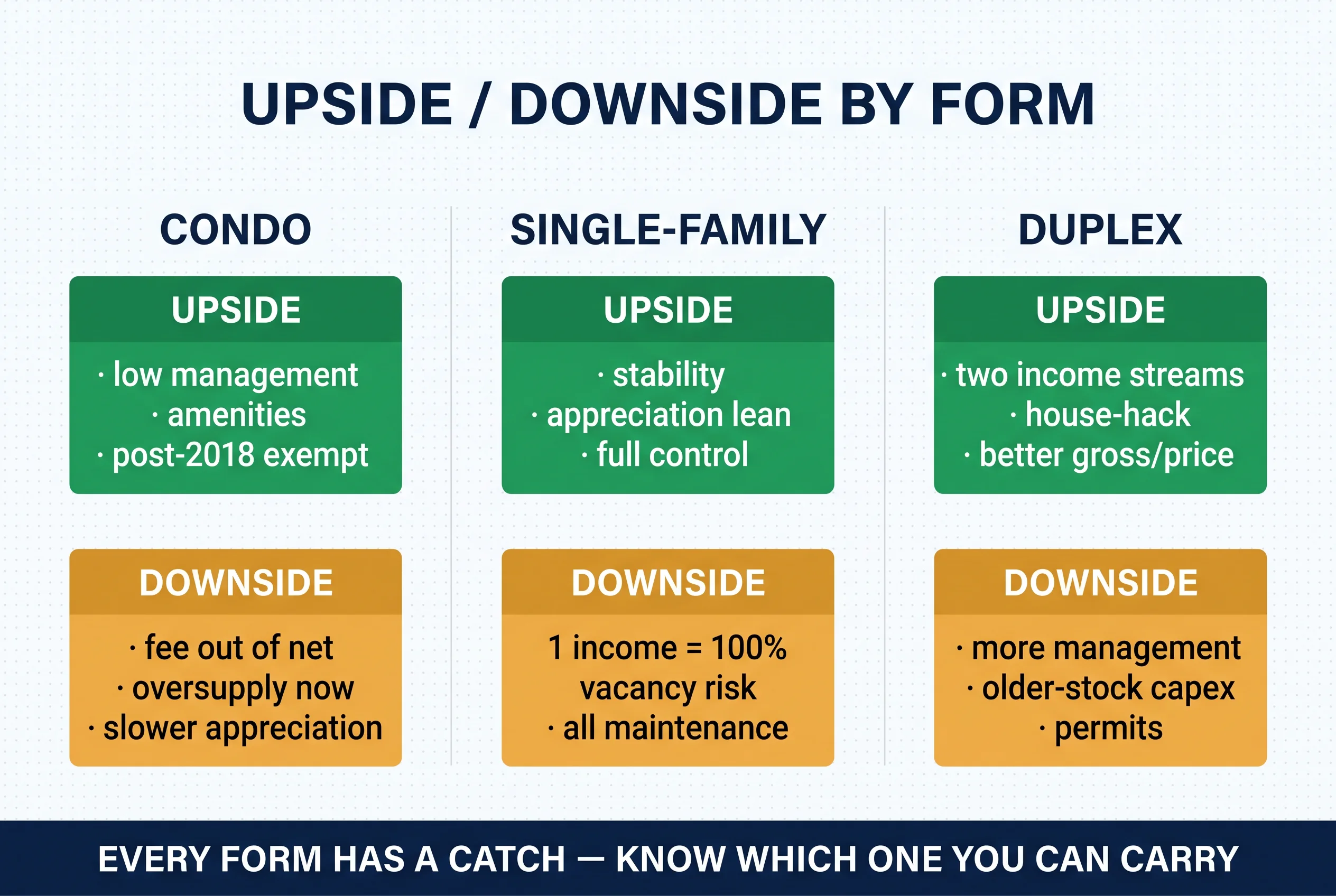 Three-column scorecard Upside/Downside by Form: condo (upside low management, amenities, post-2018 exempt; downside fee out of net, oversupply now, slower appreciation), single-family (upside stability, appreciation lean, full control; downside 1 income = 100% vacancy risk, all maintenance), duplex (upside two income streams, house-hack, better gross/price; downside more management, older-stock capex, permits).