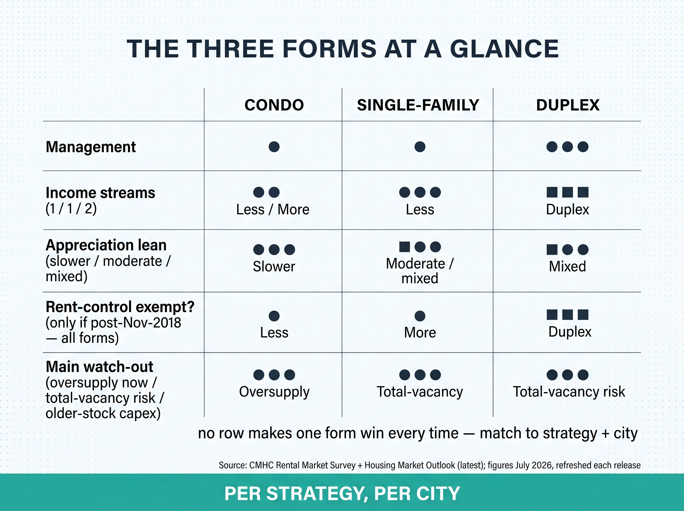 Trade-off matrix titled The Three Forms at a Glance comparing condo, single-family, and duplex across management, income streams, appreciation lean, rent-control exemption, and main watch-out, using dots rather than rankings so no form scores as winning; caption notes no row makes one form win every time.