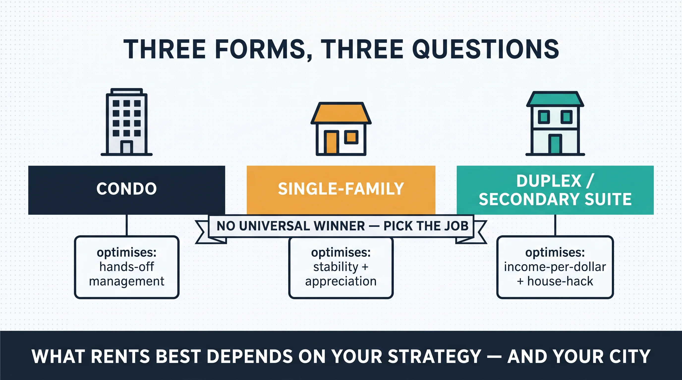 Panel titled Three Forms, Three Questions: condo optimises hands-off management, single-family optimises stability and appreciation, duplex/secondary suite optimises income-per-dollar and house-hack; centre ribbon reads no universal winner — pick the job.
