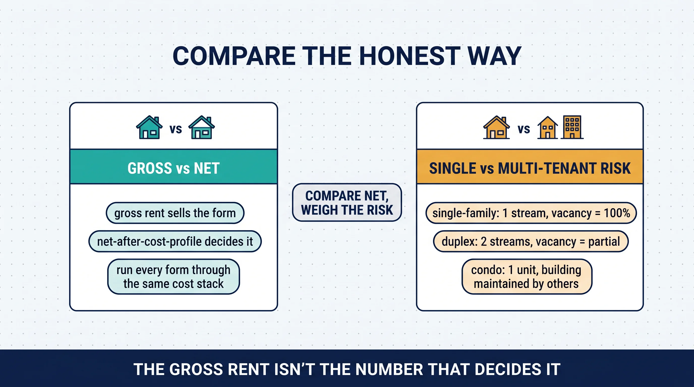 Illustration titled Compare the Honest Way with two cards: Gross vs Net (gross rent sells the form; net-after-cost-profile decides it; run every form through the same cost stack) and Single vs Multi-Tenant Risk (single-family: 1 stream, vacancy 100%; duplex: 2 streams, vacancy partial; condo: 1 unit, building maintained by others); centre chip reads compare net, weigh the risk.