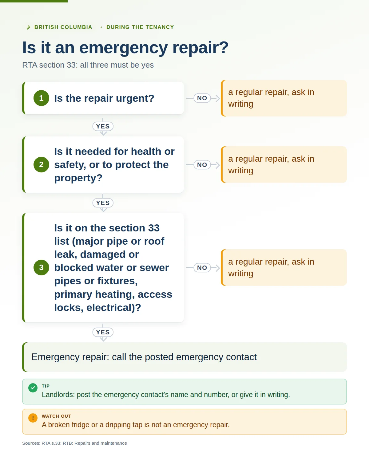 Decision chart for RTA section 33: a repair is an emergency only if it is urgent, needed for health, safety or the property, and on the listed types; otherwise ask in writing