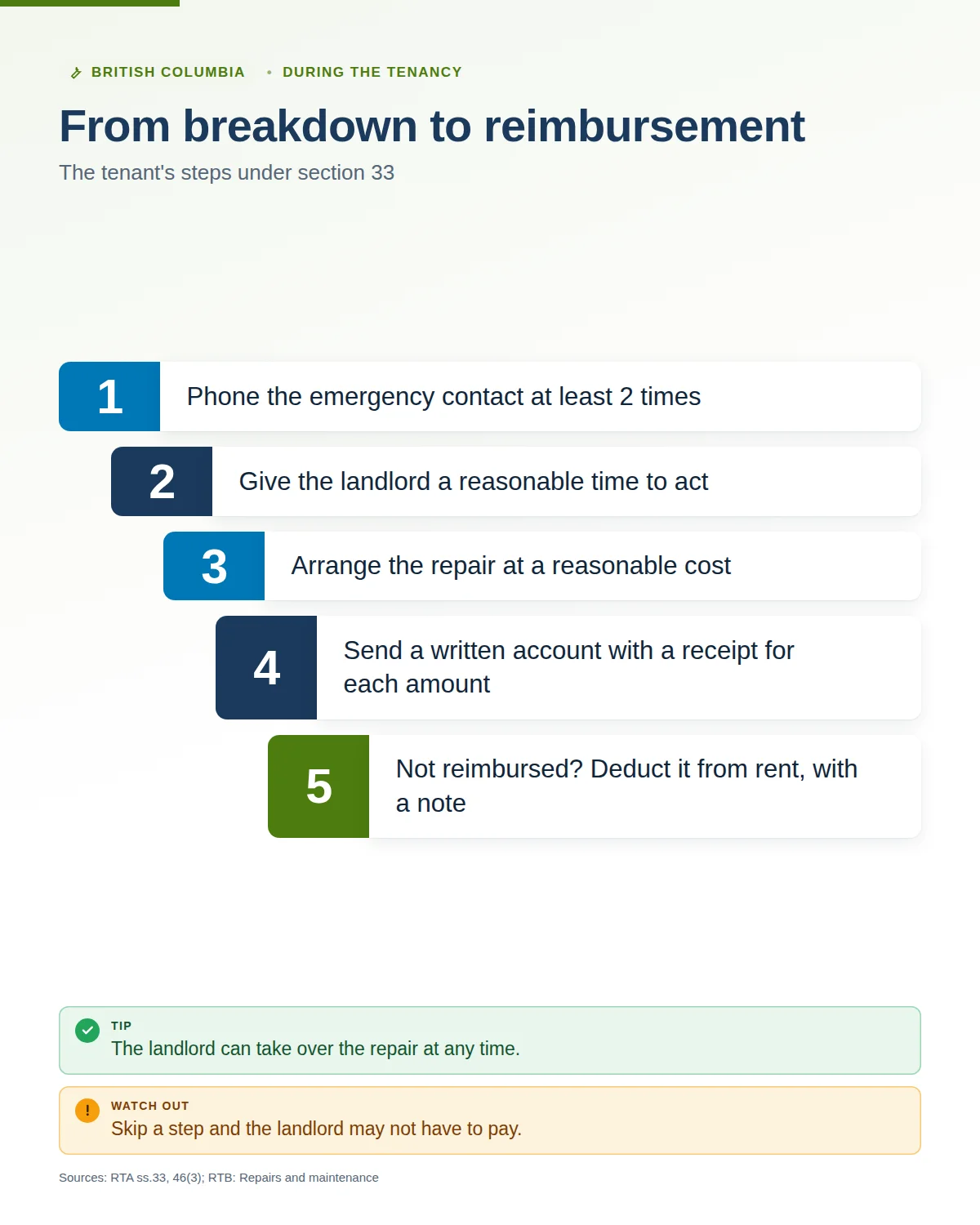 Five steps under section 33: phone the emergency contact twice, wait a reasonable time, arrange the repair at a reasonable cost, send a written account with receipts, then deduct from rent if not reimbursed