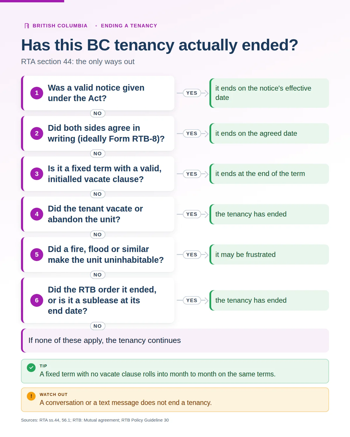 Decision chart: has this BC tenancy ended? A valid notice, a written agreement, a fixed term with a valid vacate clause, the tenant vacating or abandoning, frustration, or an RTB order or sublease end; if none applies, the tenancy continues