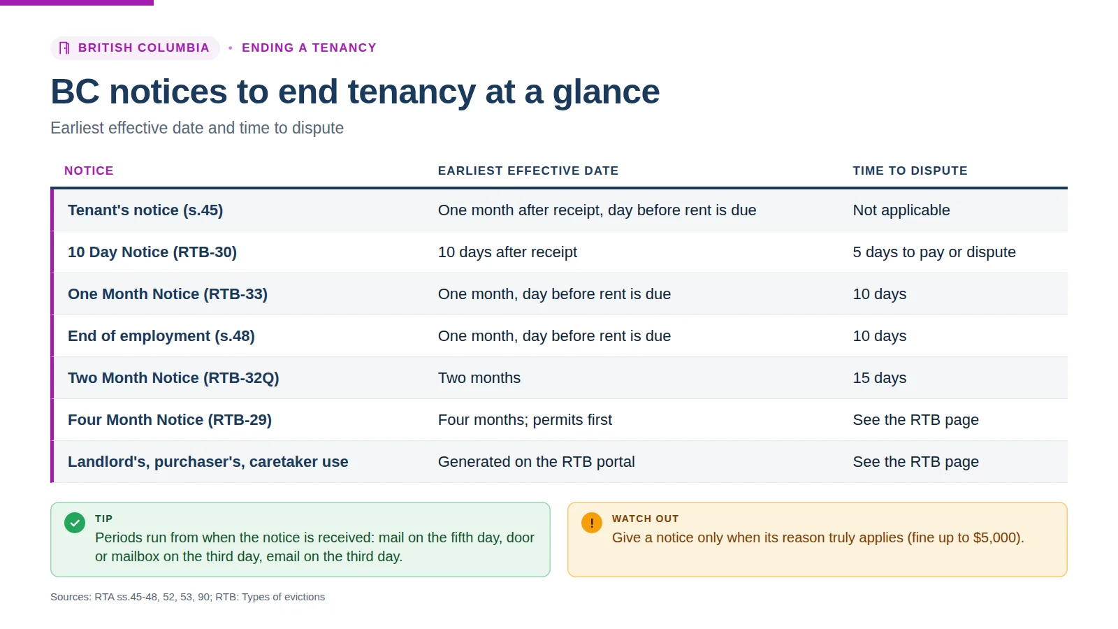 Table of BC notices to end tenancy with earliest effective dates and dispute times: tenant's notice, 10 Day Notice, One Month Notice, end of employment, Two Month Notice, Four Month Notice and portal-generated notices