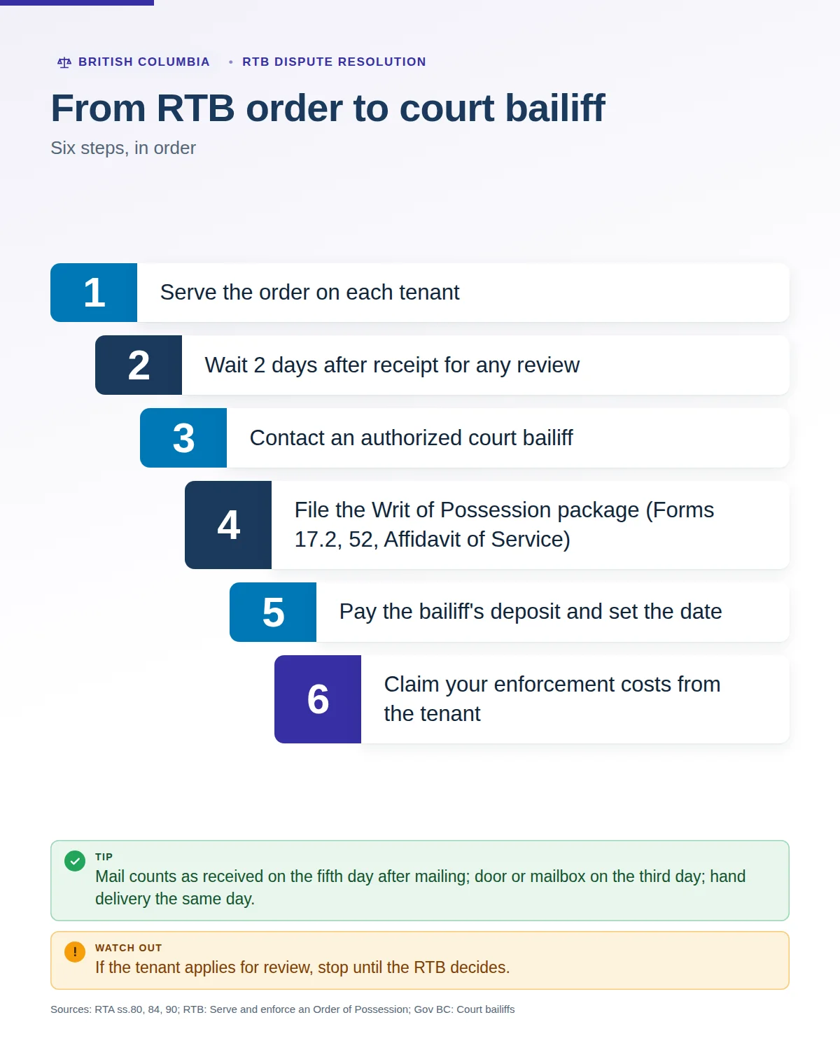 Six steps from RTB order to court bailiff: serve each tenant, wait 2 days for any review, contact a bailiff, file the Writ of Possession package, pay the deposit and set the date, claim your enforcement costs
