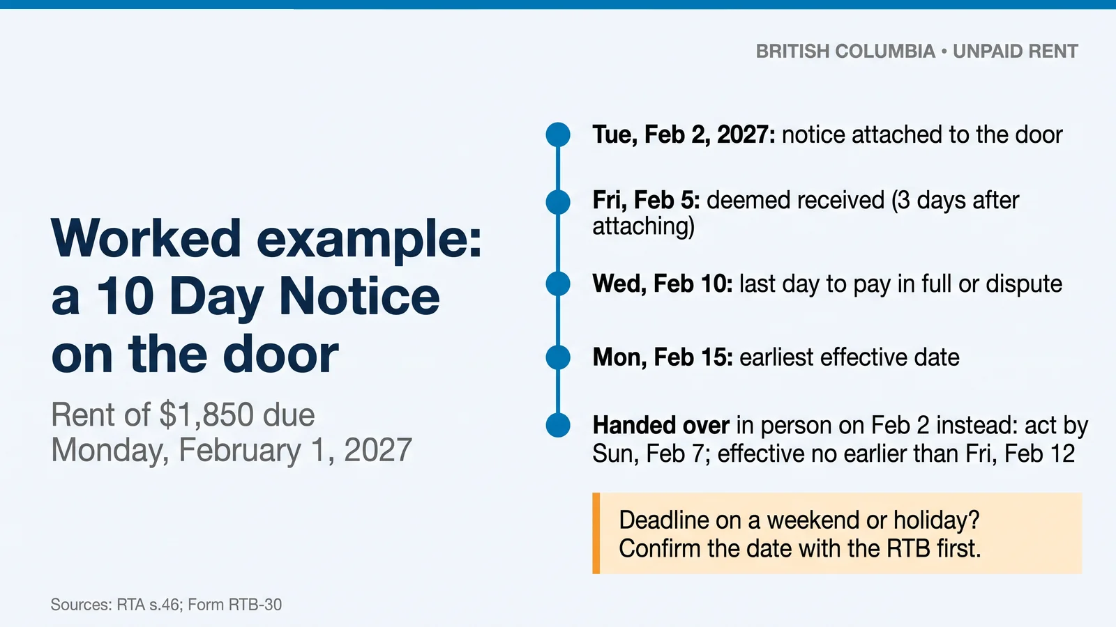 Timeline: notice on the door Tue Feb 2, 2027; deemed received Fri Feb 5; last day to pay or dispute Wed Feb 10; earliest effective date Mon Feb 15