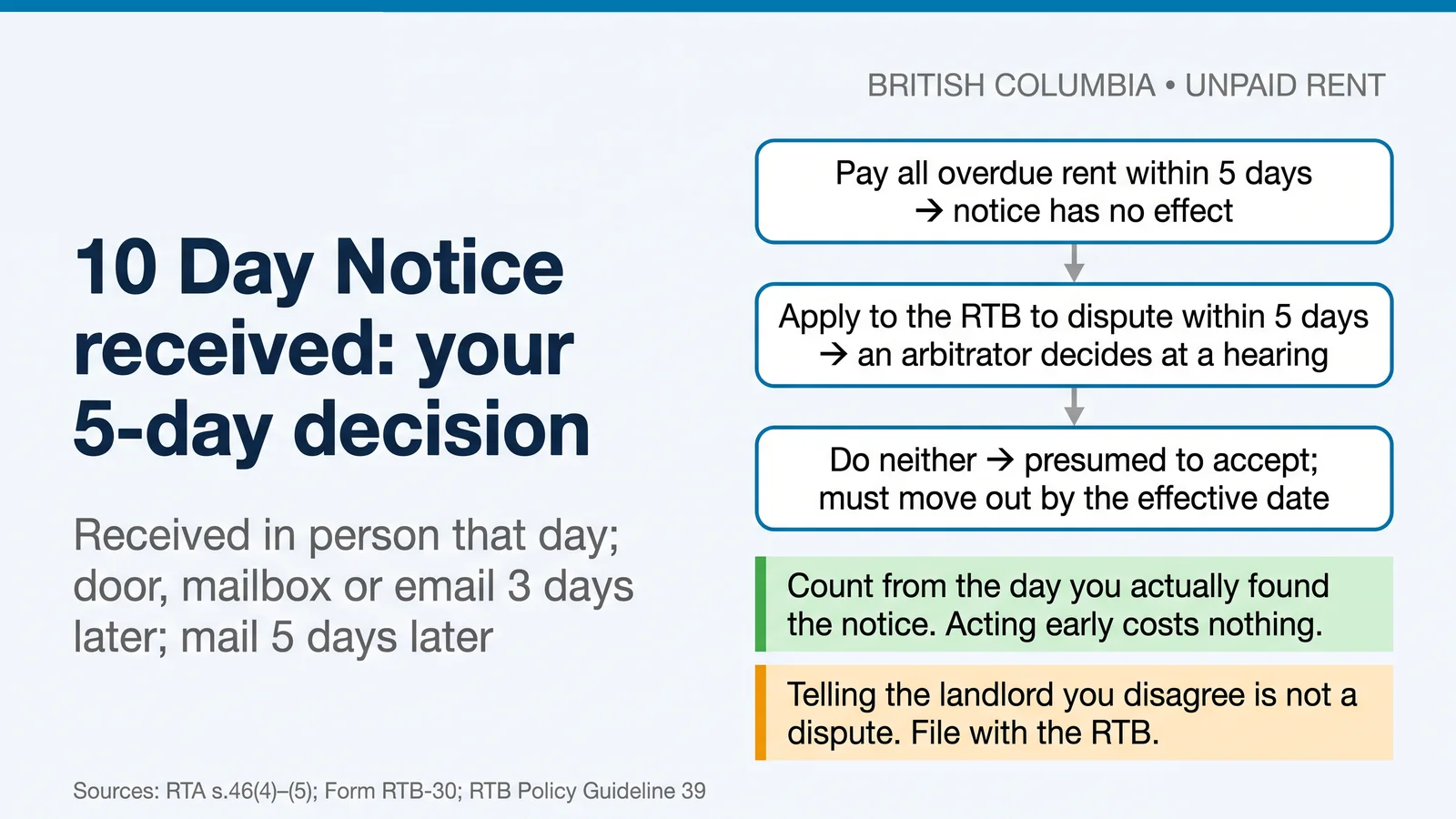 Flowchart of the 5-day decision: pay in full and the notice has no effect; dispute and an arbitrator decides; do neither and the tenant must move out by the effective date