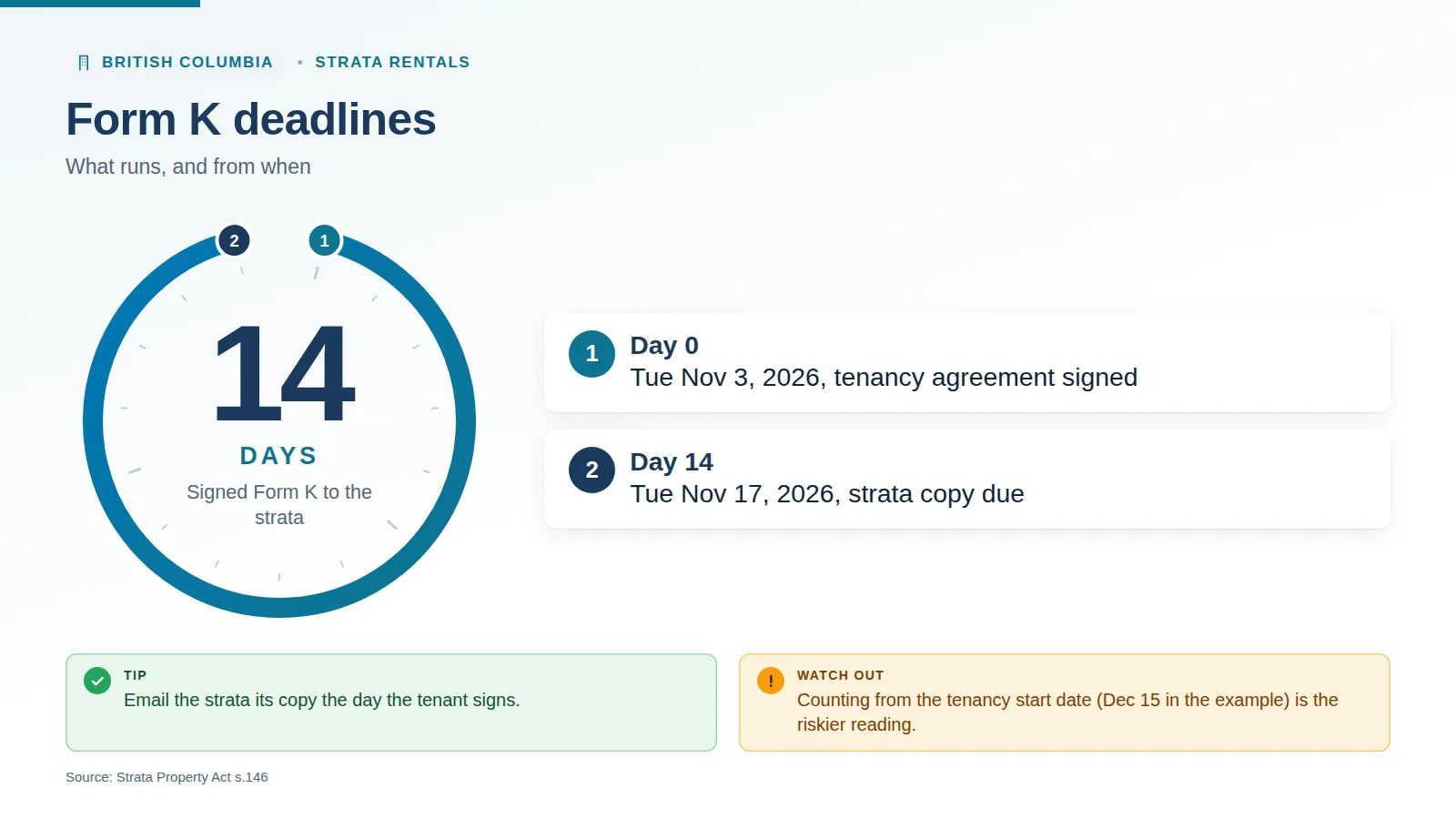 Infographic of the Form K deadlines: before renting, and within 2 weeks to the strata