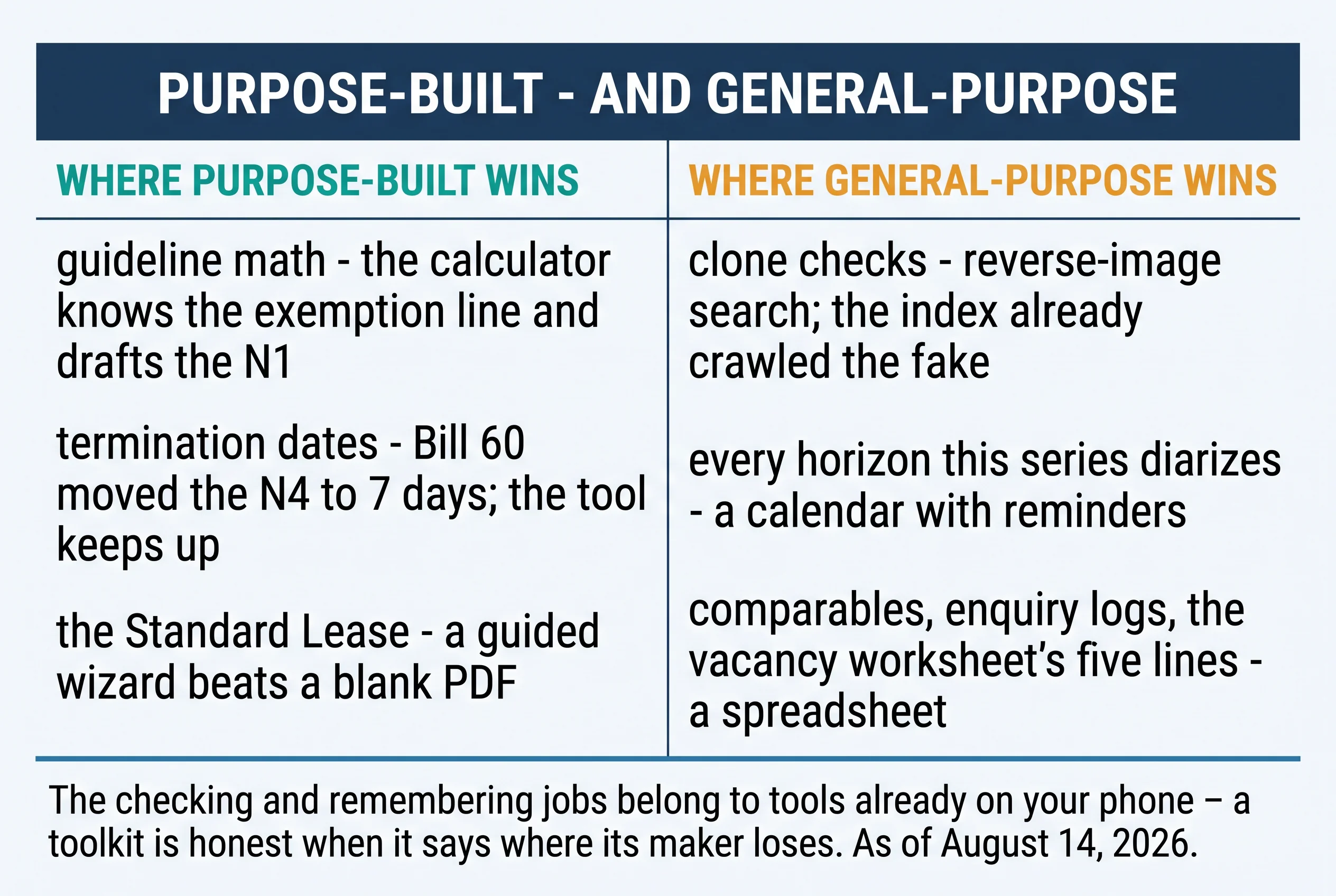 Purpose-built and general-purpose. Where purpose-built wins: guideline math — the calculator knows the exemption line and drafts the N1; termination dates — Bill 60 moved the N4 to 7 days, the tool keeps up; the Standard Lease — a guided wizard beats a blank PDF. Where general-purpose wins: clone checks — reverse-image search, the index already crawled the fake; every horizon this series diarizes — a calendar with reminders; comparables, enquiry logs, the vacancy worksheet's five lines — a spreadsheet. The checking and remembering jobs belong to tools already on your phone — a toolkit is honest when it says where its maker loses