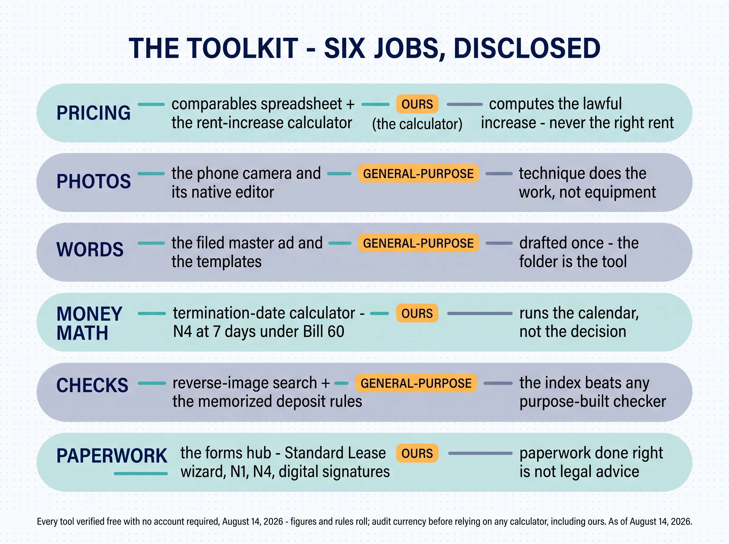 The toolkit — six jobs, disclosed. Pricing: comparables spreadsheet plus the rent-increase calculator — ours, the calculator — computes the lawful increase, never the right rent. Photos: the phone camera and its native editor — general-purpose — technique does the work, not equipment. Words: the filed master ad and the templates — general-purpose — drafted once, the folder is the tool. Money math: ours — the termination-date calculator, N4 at 7 days under Bill 60 — runs the calendar, not the decision. Checks: reverse-image search plus the memorized deposit rules — general-purpose — the index beats any purpose-built checker. Paperwork: the forms hub — Standard Lease wizard, N1, N4, digital signatures — ours — paperwork done right is not legal advice. Every tool verified free with no account required, August 14, 2026 — figures and rules roll; audit currency before relying on any calculator, including ours
