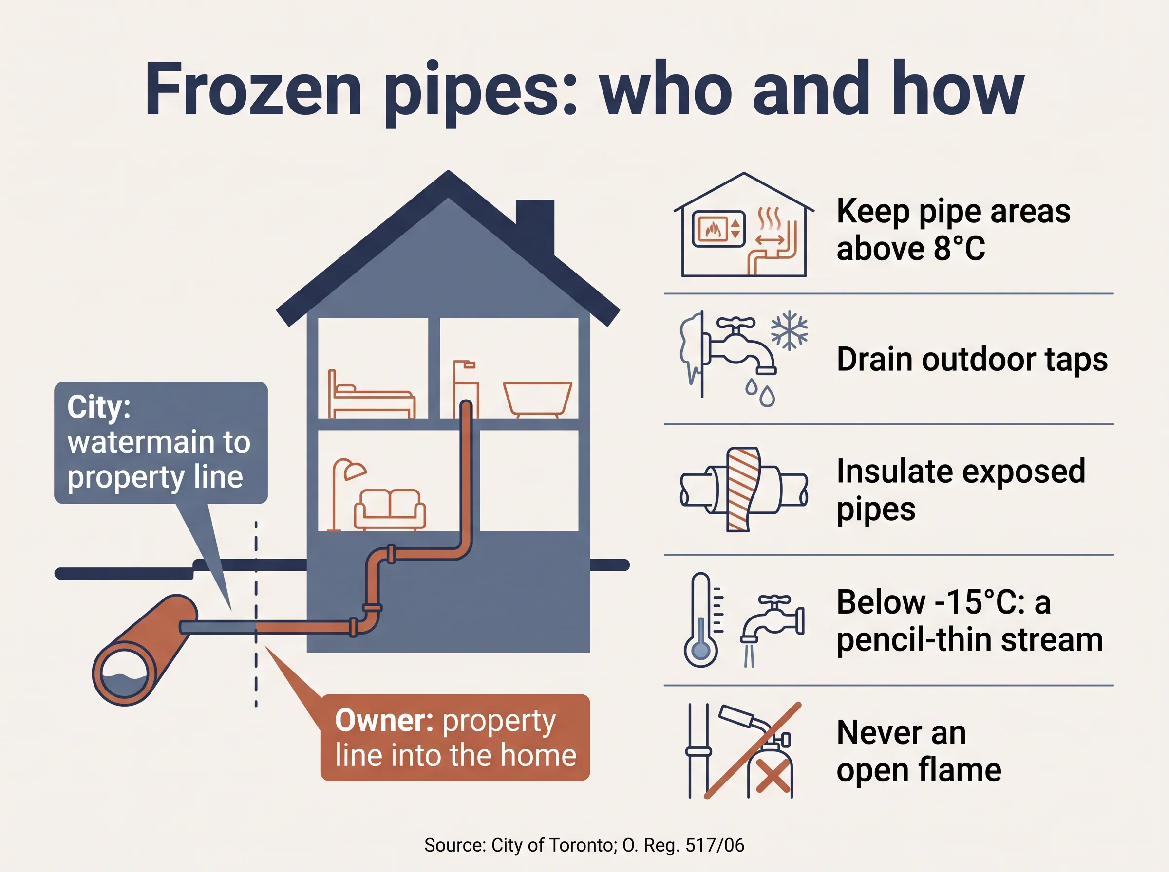 House diagram: the City is responsible for the pipe up to the property line; tips include keeping pipe areas above 8°C.