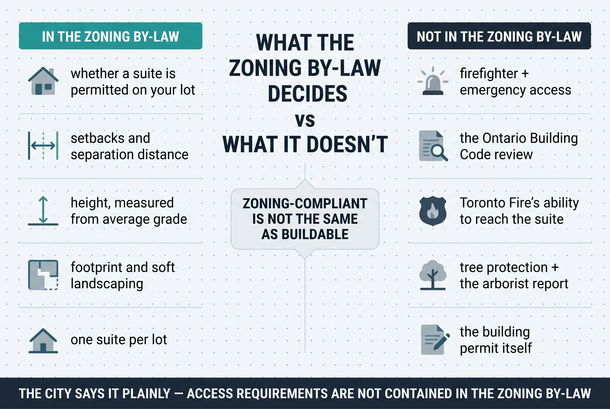 Scorecard comparing what the zoning by-law decides (whether a suite is permitted on your lot, setbacks and separation distance, height measured from average grade, footprint and soft landscaping, one suite per lot) with what it doesn't (firefighter and emergency access, the Ontario Building Code review, Toronto Fire's ability to reach the suite, tree protection and the arborist report, the building permit itself). Centre divider reads zoning-compliant is not the same as buildable.