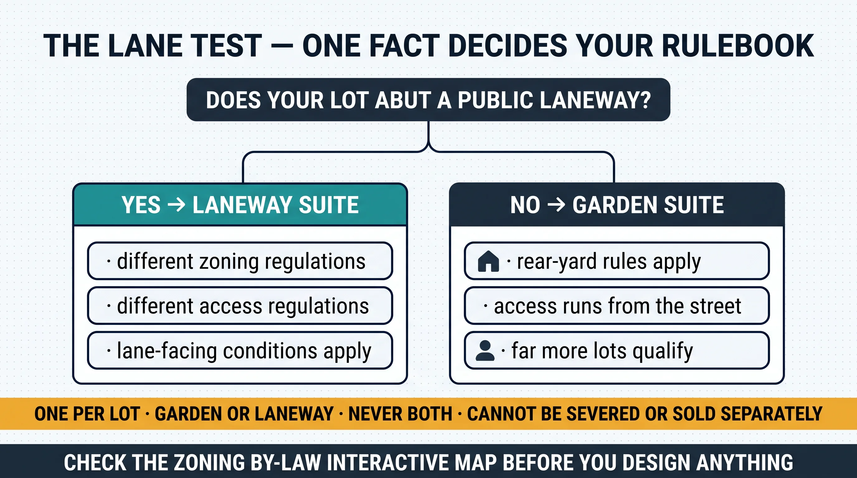 Panel titled The Lane Test — One Fact Decides Your Rulebook. A question chip reads does your lot abut a public laneway. Yes leads to laneway suite: different zoning regulations, different access regulations, lane-facing conditions apply. No leads to garden suite: rear-yard rules apply, access runs from the street, far more lots qualify. An amber band reads one per lot, garden or laneway, never both, cannot be severed or sold separately. Footer reads check the Zoning By-law Interactive Map before you design anything.