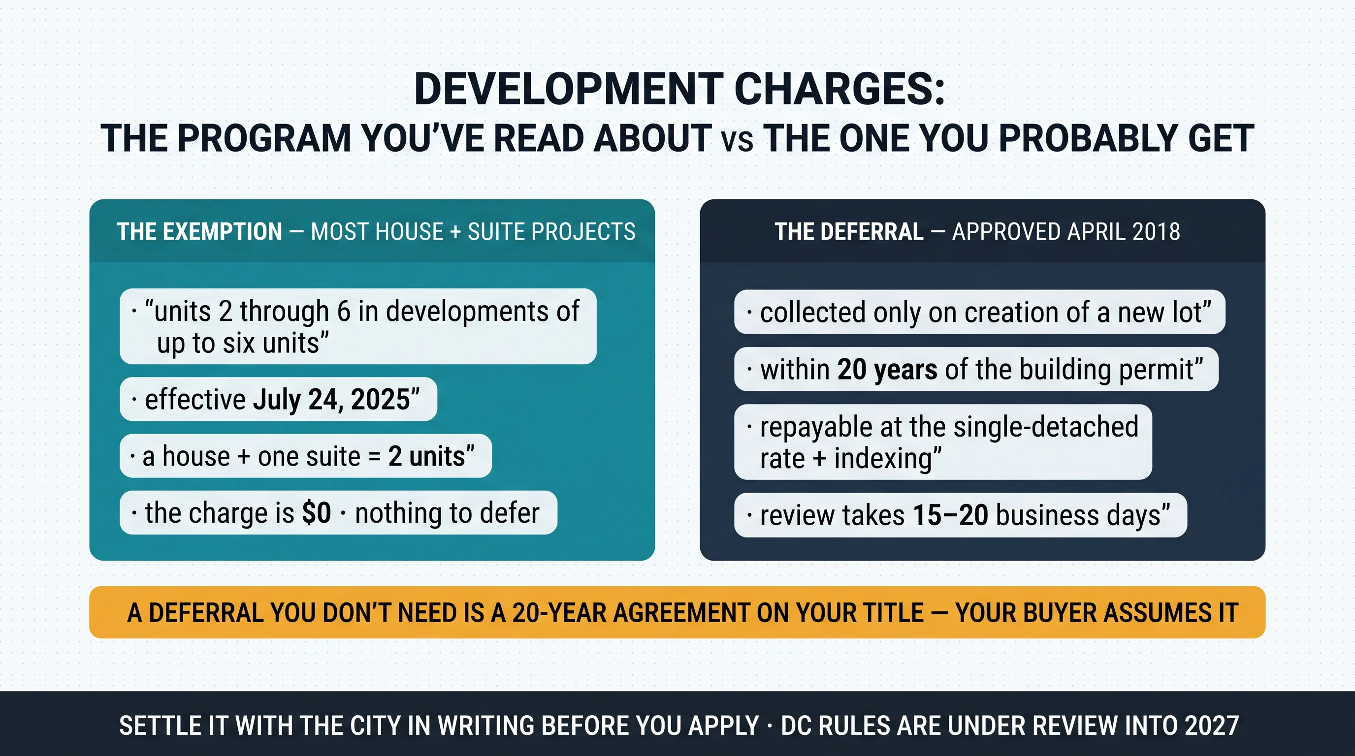 Illustration titled Development Charges: the program you've read about versus the one you probably get. The exemption card: units two through six in developments of up to six units, effective July 24 2025, a house plus one suite equals two units, the charge is zero with nothing to defer. The deferral card, approved April 2018: collected only on creation of a new lot, within 20 years of the building permit, repayable at the single-detached rate plus indexing, review takes 15 to 20 business days. An amber band reads a deferral you don't need is a 20-year agreement on your title — your buyer assumes it.
