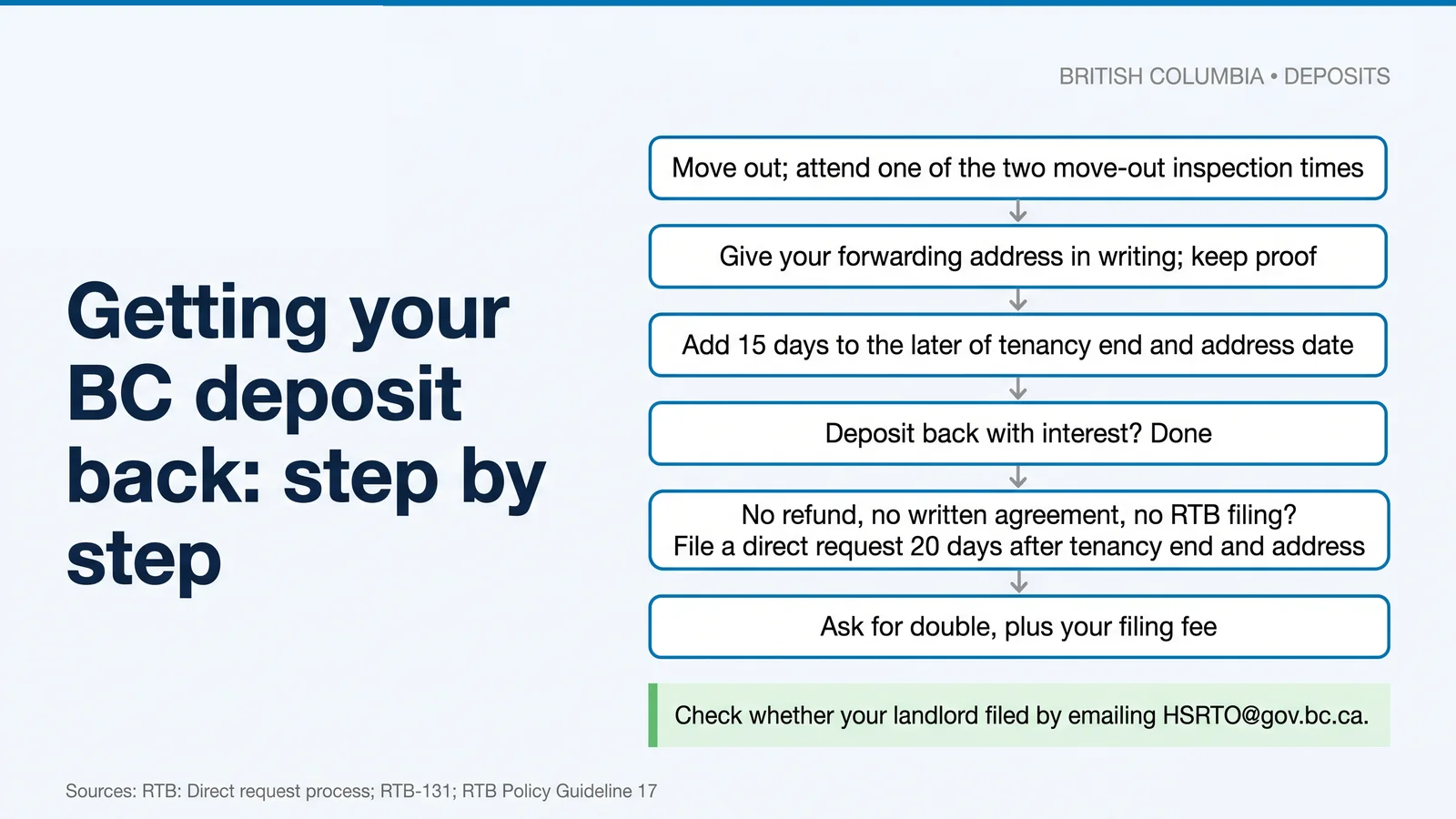 Flowchart: move out and attend an inspection, give your forwarding address in writing, add 15 days, and if nothing comes back file a direct request after 20 days and ask for double