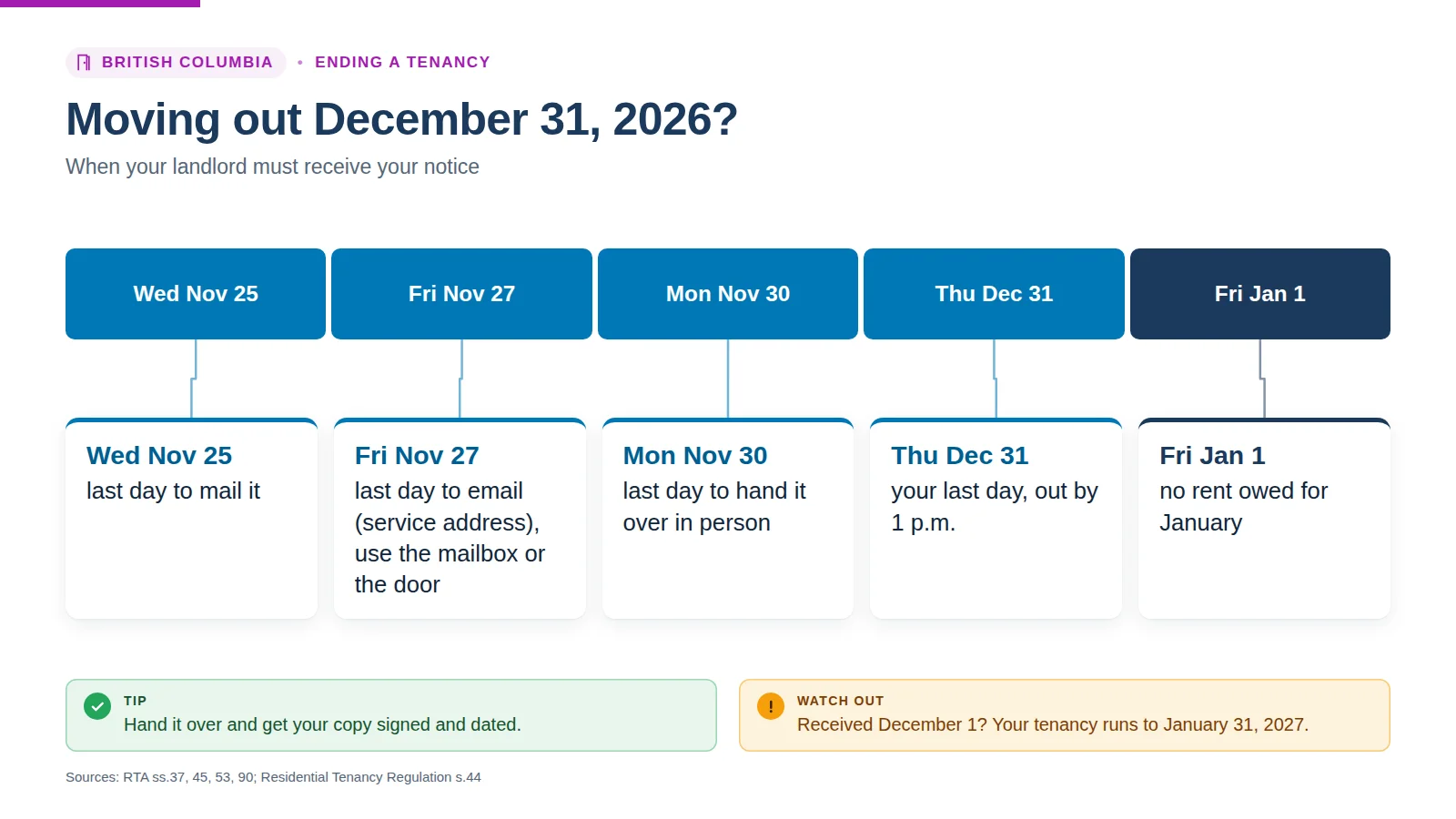 Calendar for a December 31, 2026 move-out: mail notice by November 25, email, mailbox or door by November 27, hand it over by November 30; out by 1 p.m. December 31
