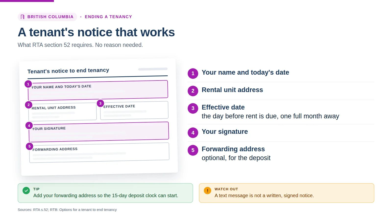 Annotated tenant's notice showing what RTA section 52 requires: name and date, unit address, effective date the day before rent is due, signature, and an optional forwarding address