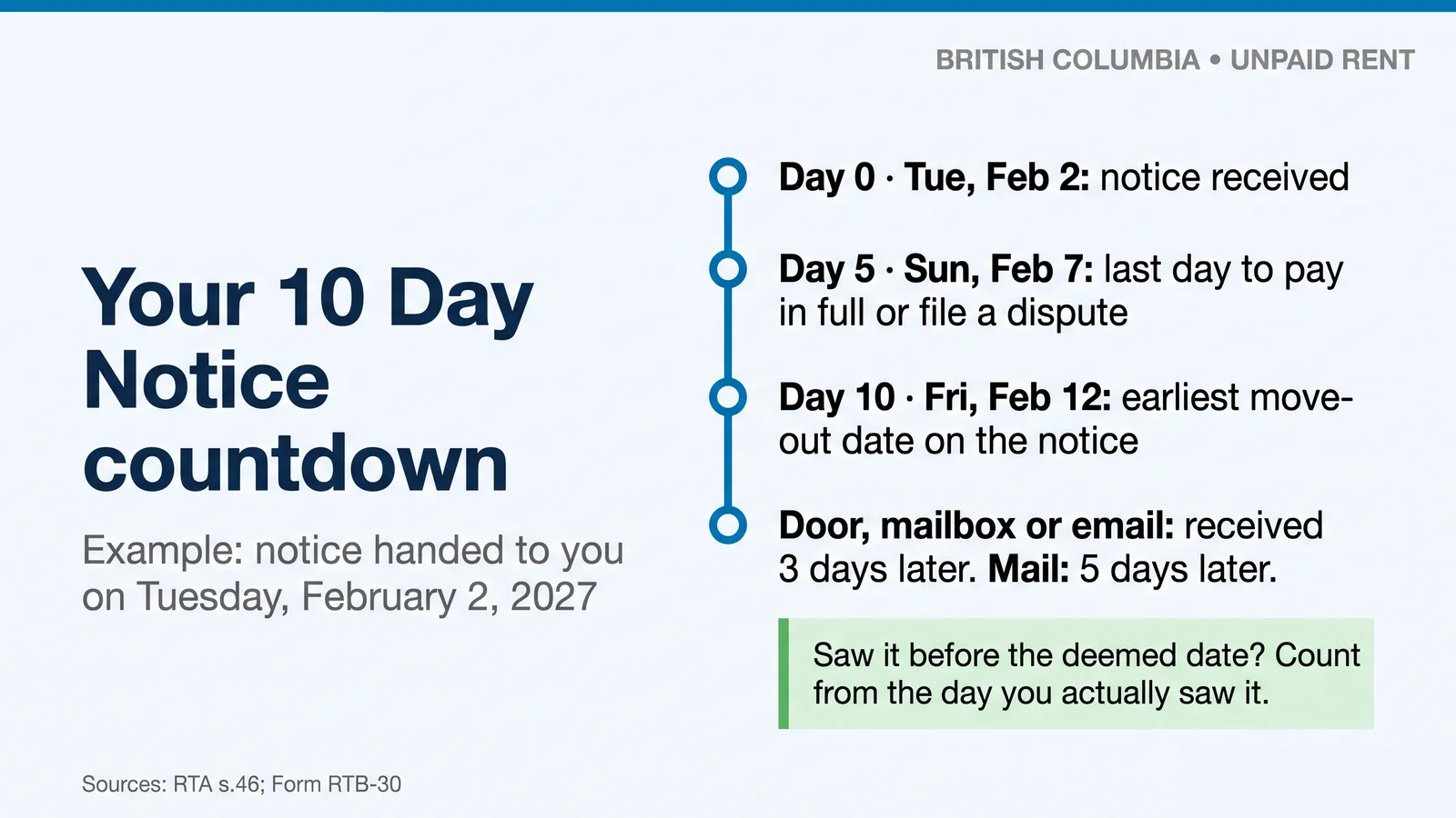 Countdown for a notice handed over Tuesday, February 2, 2027: last day to pay or dispute Sunday, February 7; earliest move-out Friday, February 12