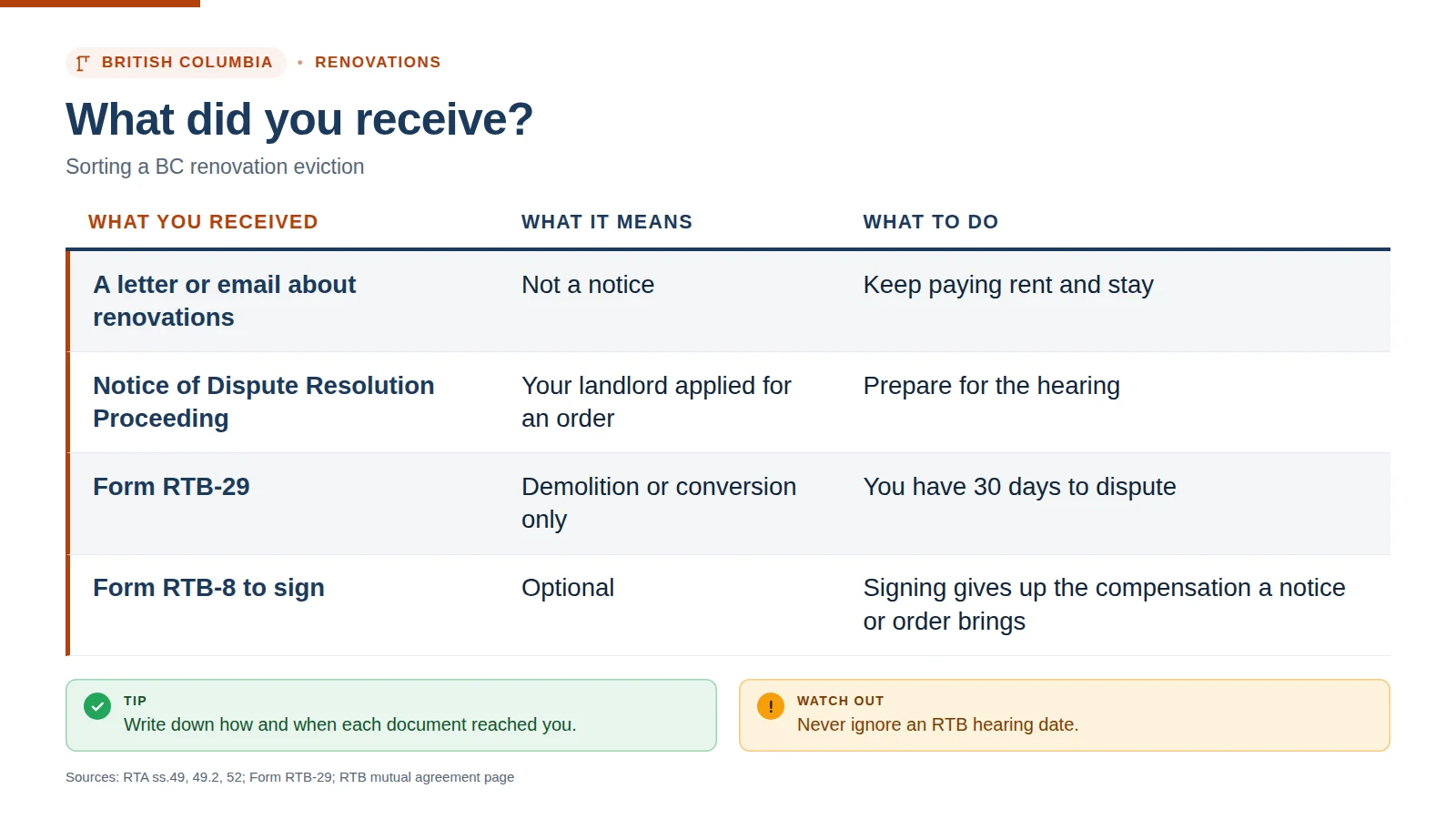 Table sorting what a BC tenant received: a renovation letter, an RTB hearing notice, Form RTB-29, or a mutual agreement RTB-8, with what each means and what to do