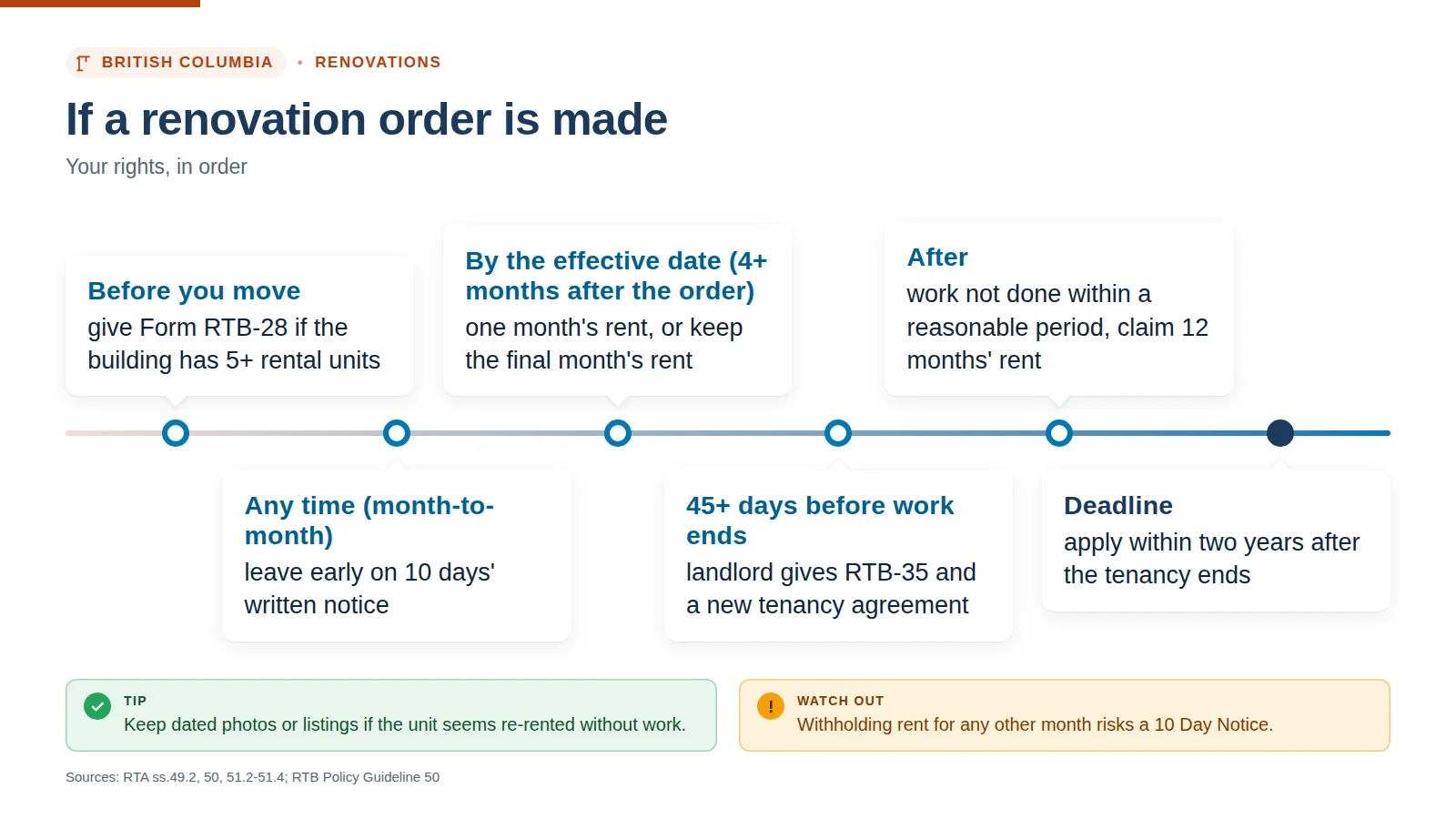 Timeline of a BC tenant's rights after a renovation order: RTB-28, early move-out, one month's rent, RTB-35, 12 months' rent and the two-year deadline