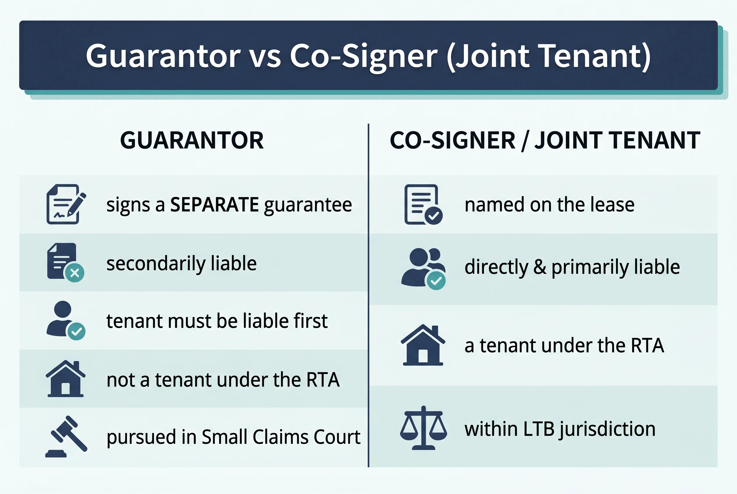 Guarantor vs co-signer (joint tenant). Guarantor: signs a separate guarantee, secondarily liable, tenant must be liable first, not a tenant under the RTA, pursued in Small Claims. Co-signer / joint tenant: on the lease, directly and primarily liable, a tenant under the RTA, within LTB jurisdiction.