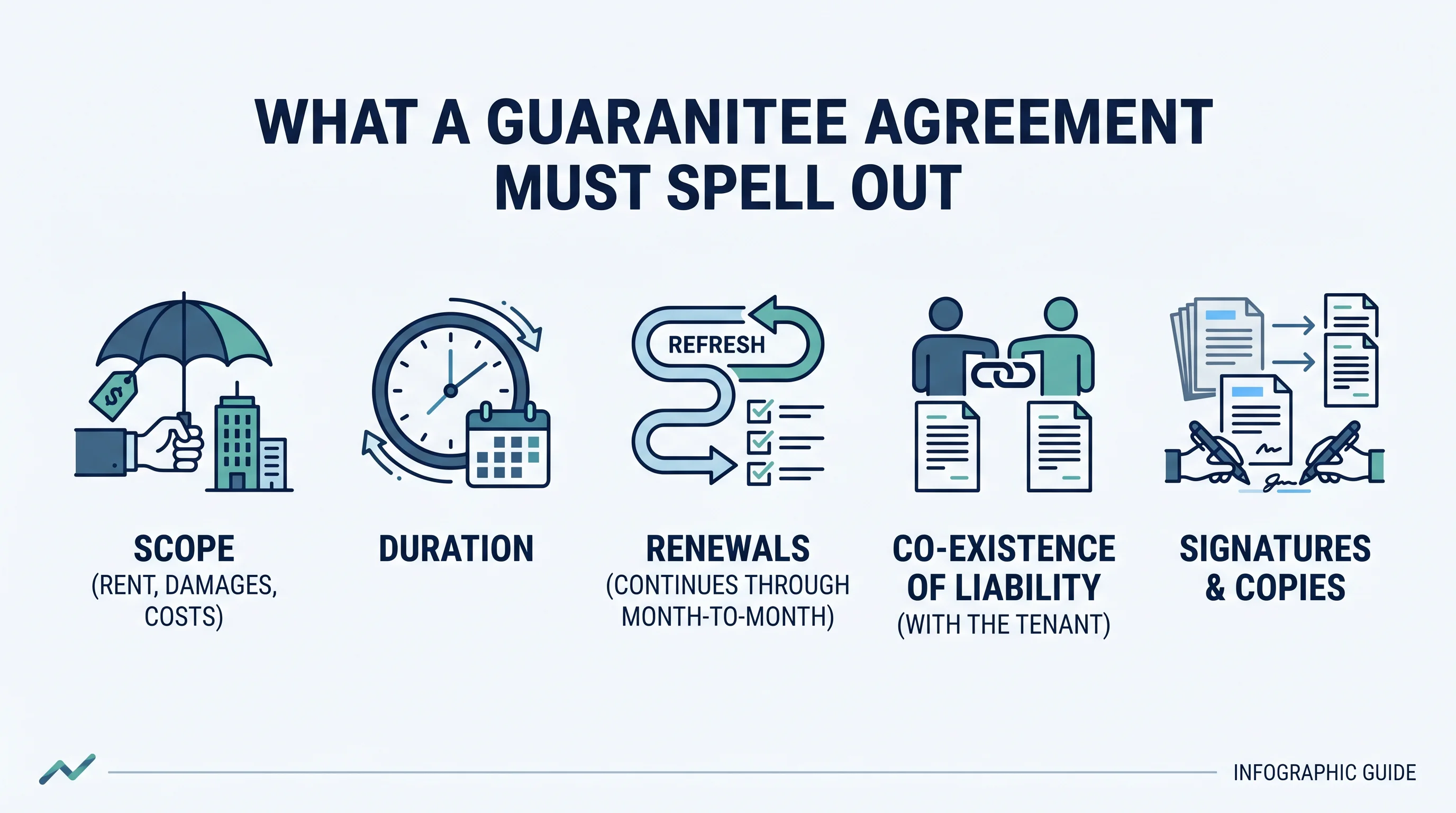What a guarantee agreement must spell out: scope (rent, damages, costs), duration, renewals (continues through month-to-month), co-existence of liability, and signatures and copies.