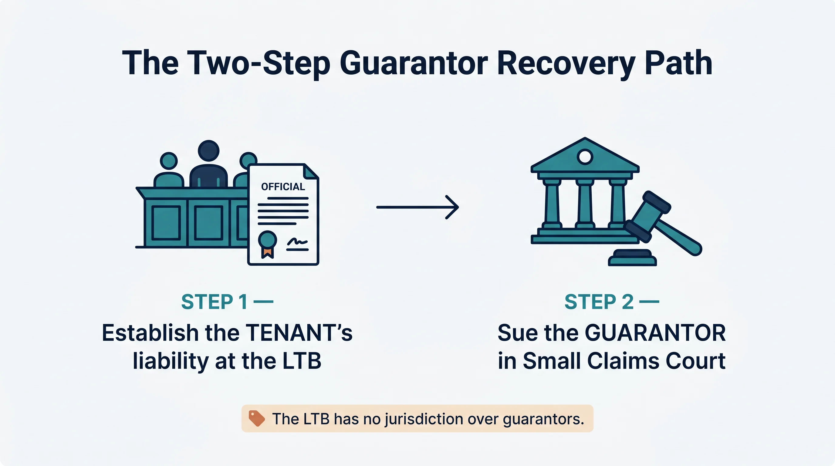 The two-step guarantor recovery path: Step 1 — establish the tenant's liability at the LTB; Step 2 — sue the guarantor in Small Claims Court to enforce the separate guarantee. The LTB has no jurisdiction over guarantors.