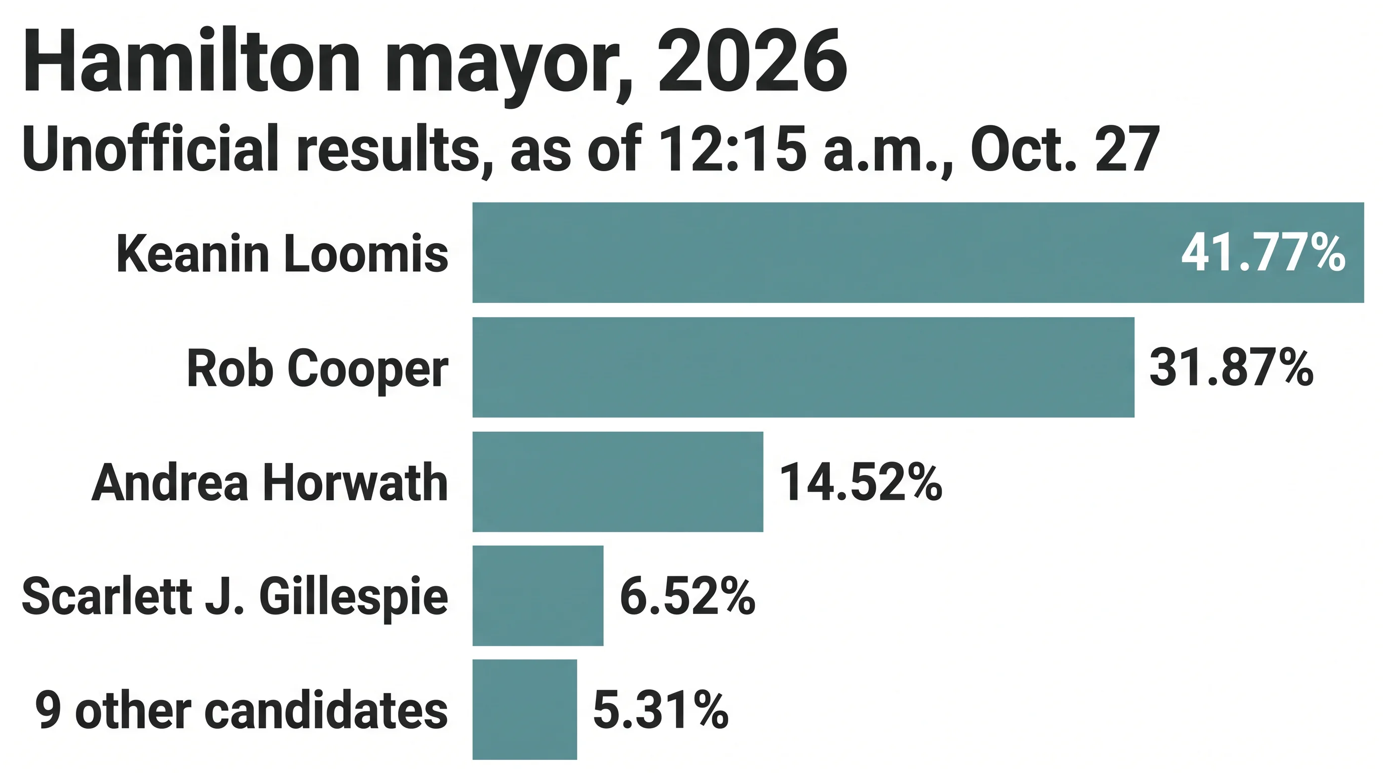 Bar chart of Hamilton's unofficial 2026 mayoral results as of 12:15 a.m., Oct. 27: Keanin Loomis 41.77%, Rob Cooper 31.87%, Andrea Horwath 14.52%, Scarlett J. Gillespie 6.52%, 9 other candidates 5.31%