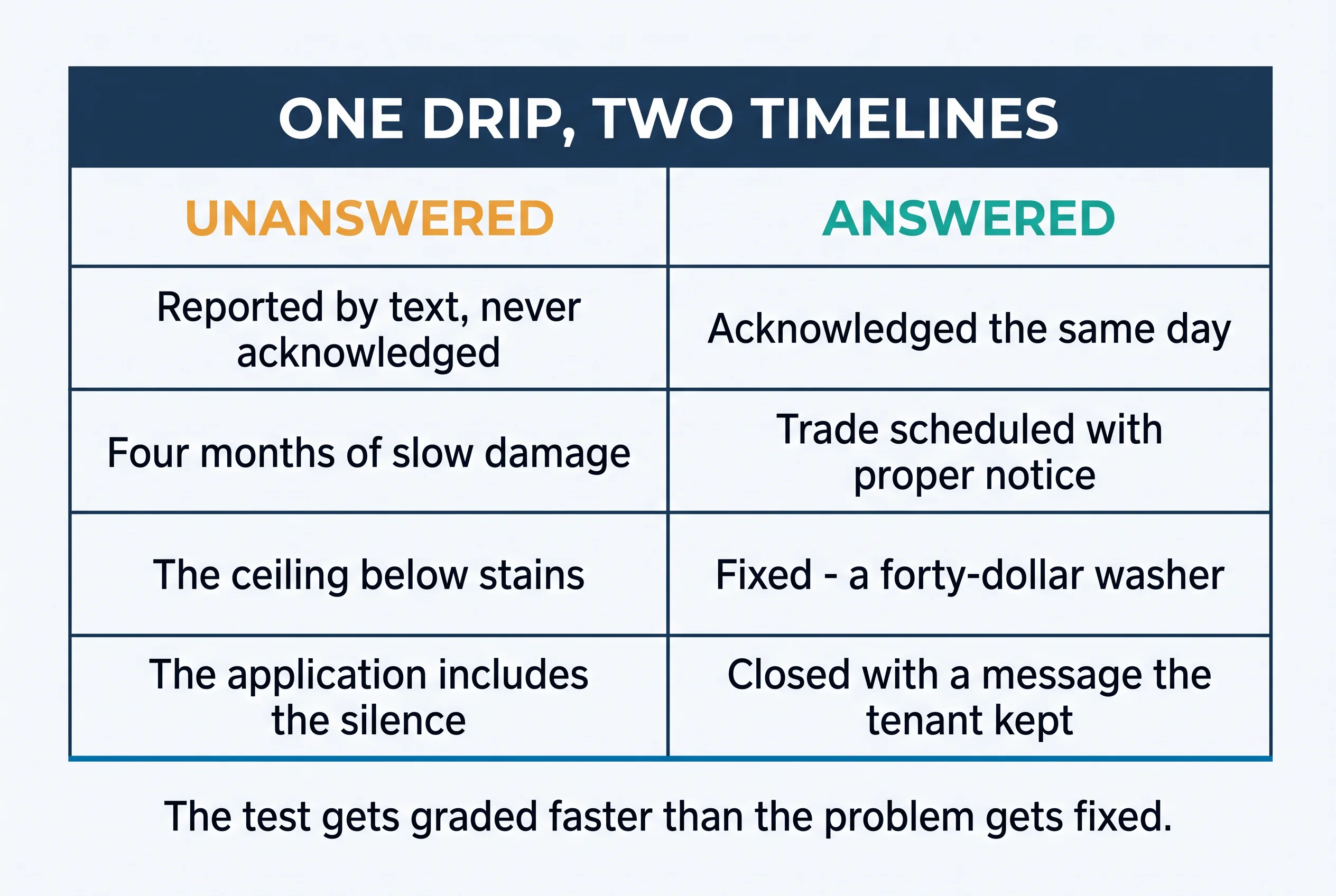 One drip, two timelines — unanswered: reported by text, never acknowledged, four months of slow damage, the ceiling below stains, the application includes the silence; answered: acknowledged the same day, trade scheduled with proper notice, fixed with a forty-dollar washer, closed with a message the tenant kept