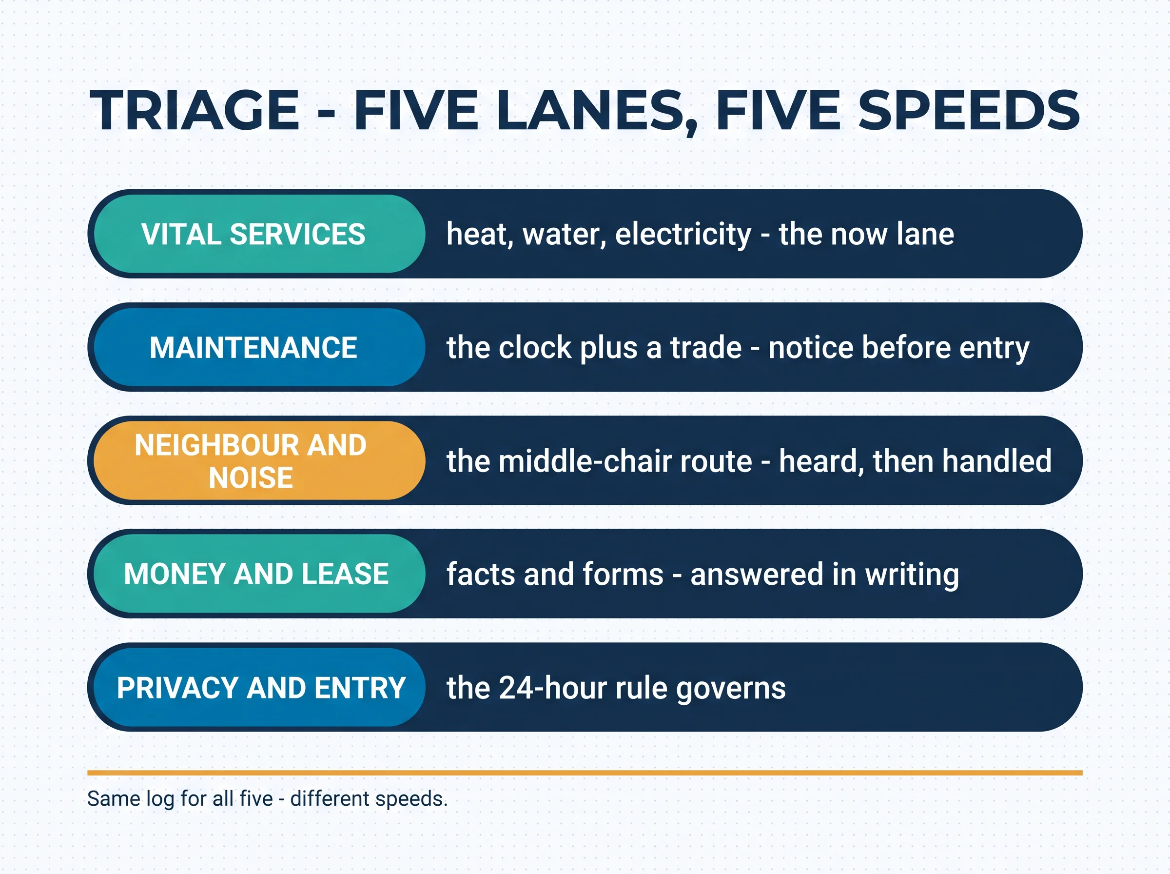 Triage: five lanes at five speeds — vital services (heat, water, electricity) in the now lane; maintenance on the clock plus a trade with notice before entry; neighbour and noise through the middle-chair route; money and lease questions answered in writing; privacy and entry governed by the 24-hour rule — same log for all five, different speeds