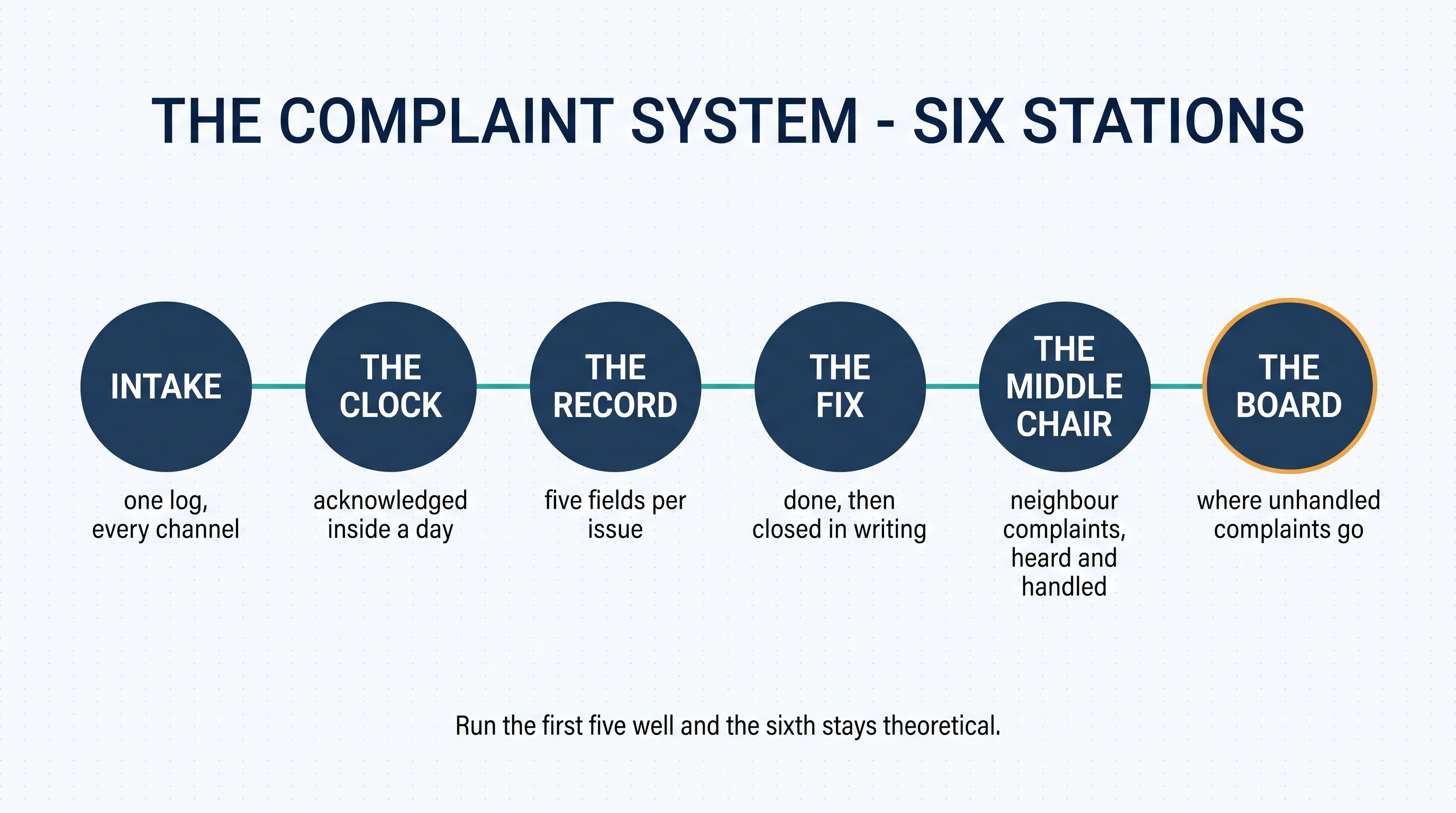 The complaint system in six stations: intake with one log for every channel; the clock with acknowledgment inside a day; the record with five fields per issue; the fix, done then closed in writing; the middle chair for neighbour complaints; and the Board, where unhandled complaints go — run the first five well and the sixth stays theoretical