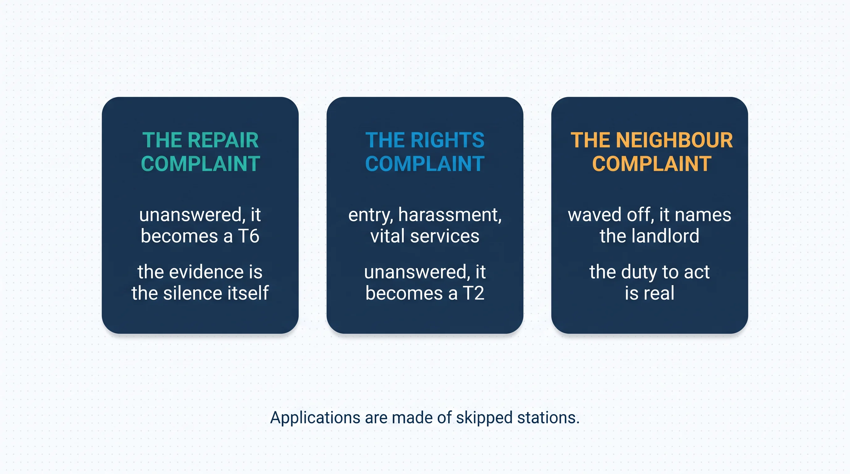 The enforcement ladder in three cards: the repair complaint — unanswered, it becomes a T6, and the evidence is the silence itself; the rights complaint — entry, harassment, vital services — unanswered, it becomes a T2; the neighbour complaint — waved off, it names the landlord, because the duty to act is real. Applications are made of skipped stations