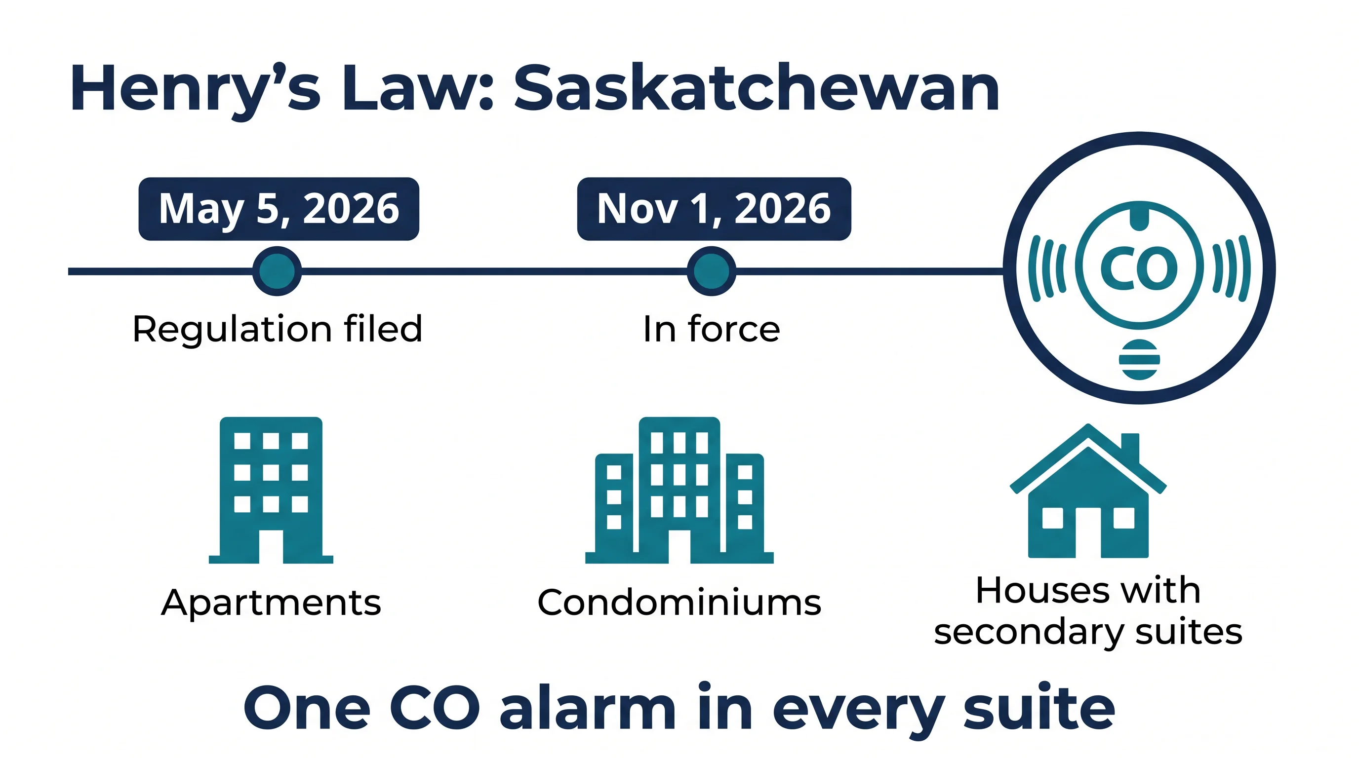 Timeline: Henry's Law regulation filed May 5, 2026 and in force November 1, 2026, requiring a CO alarm in every suite of apartments, condominiums and houses with secondary suites