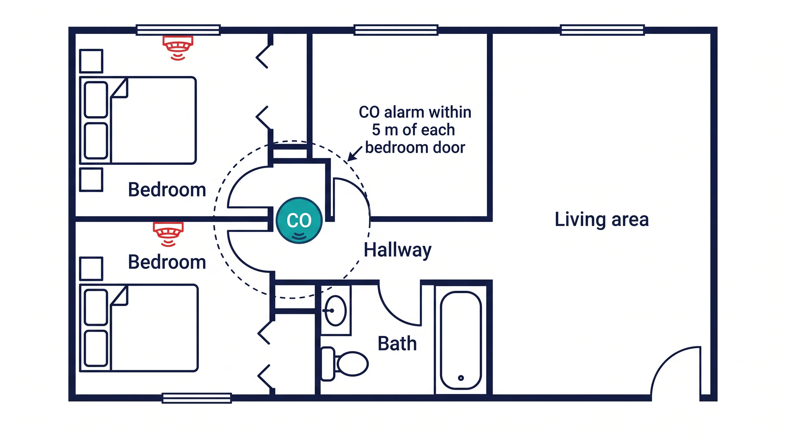 Floor plan of a two-bedroom suite with a CO alarm in the hallway within 5 metres of each bedroom door and a smoke alarm in each bedroom