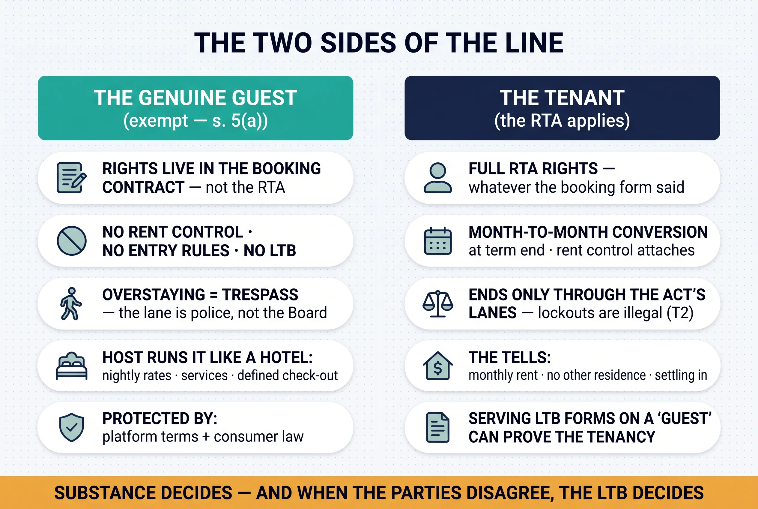 The two sides of the line: the genuine guest's booking-contract rights versus the tenant's full RTA protection