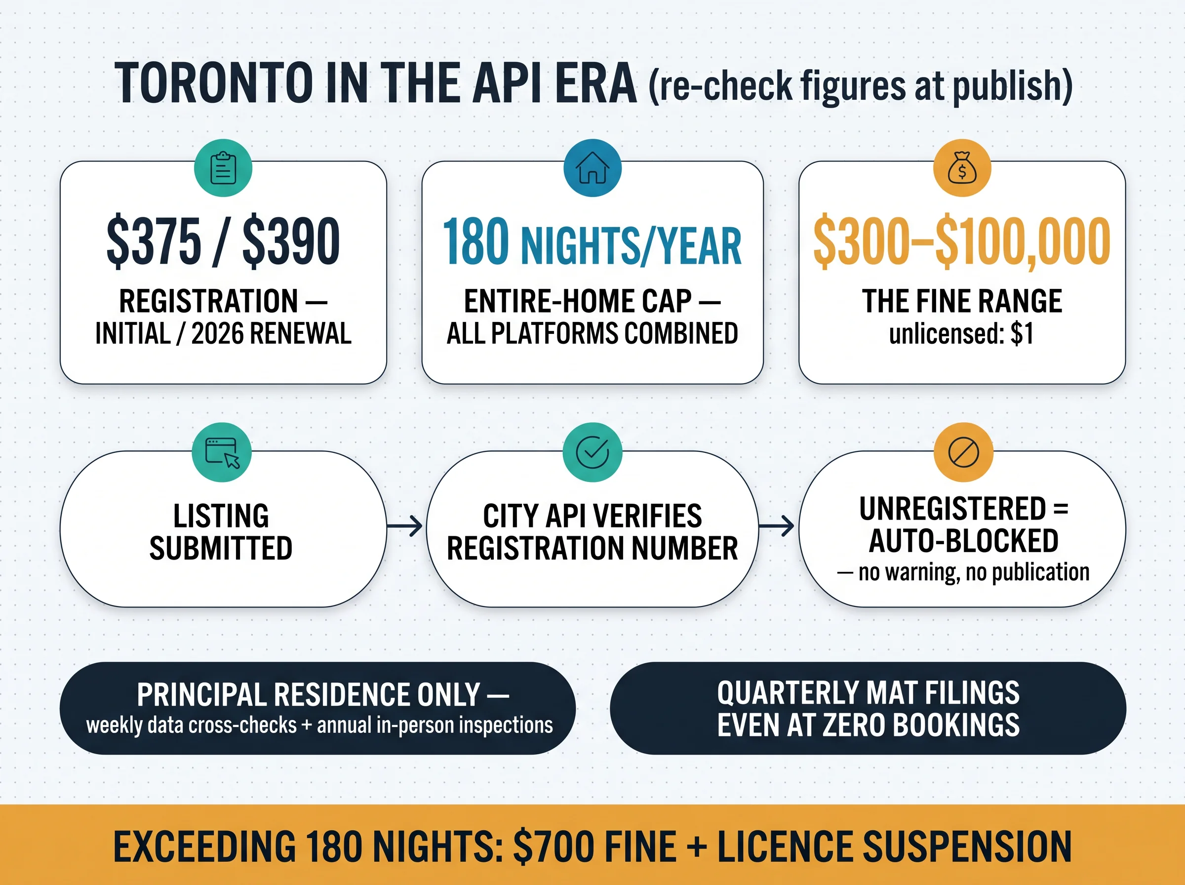 Toronto in the API era: registration fees, the 180-night cap, the fine range, and the auto-block verification flow