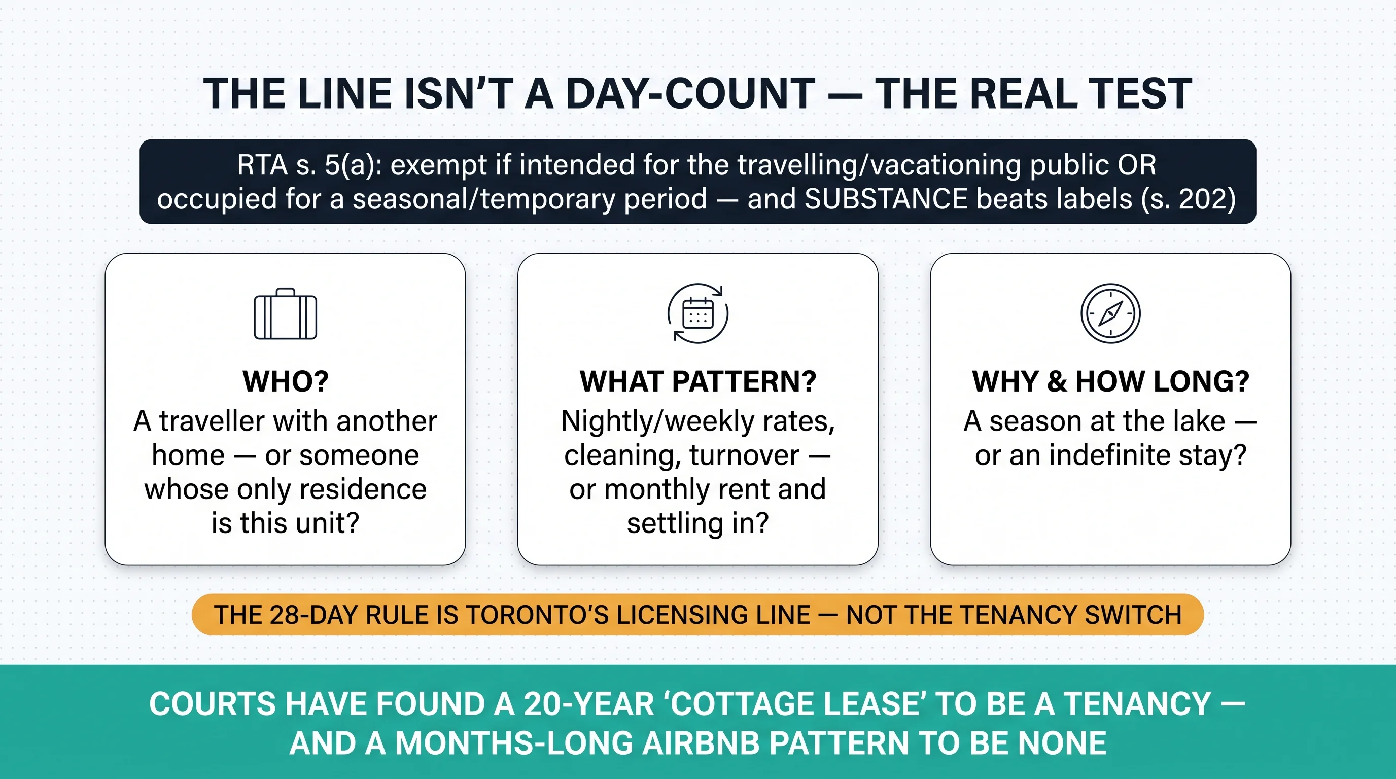 The line isn't a day-count: the RTA s. 5(a) two-branch test and the three substance questions — who, what pattern, why and how long