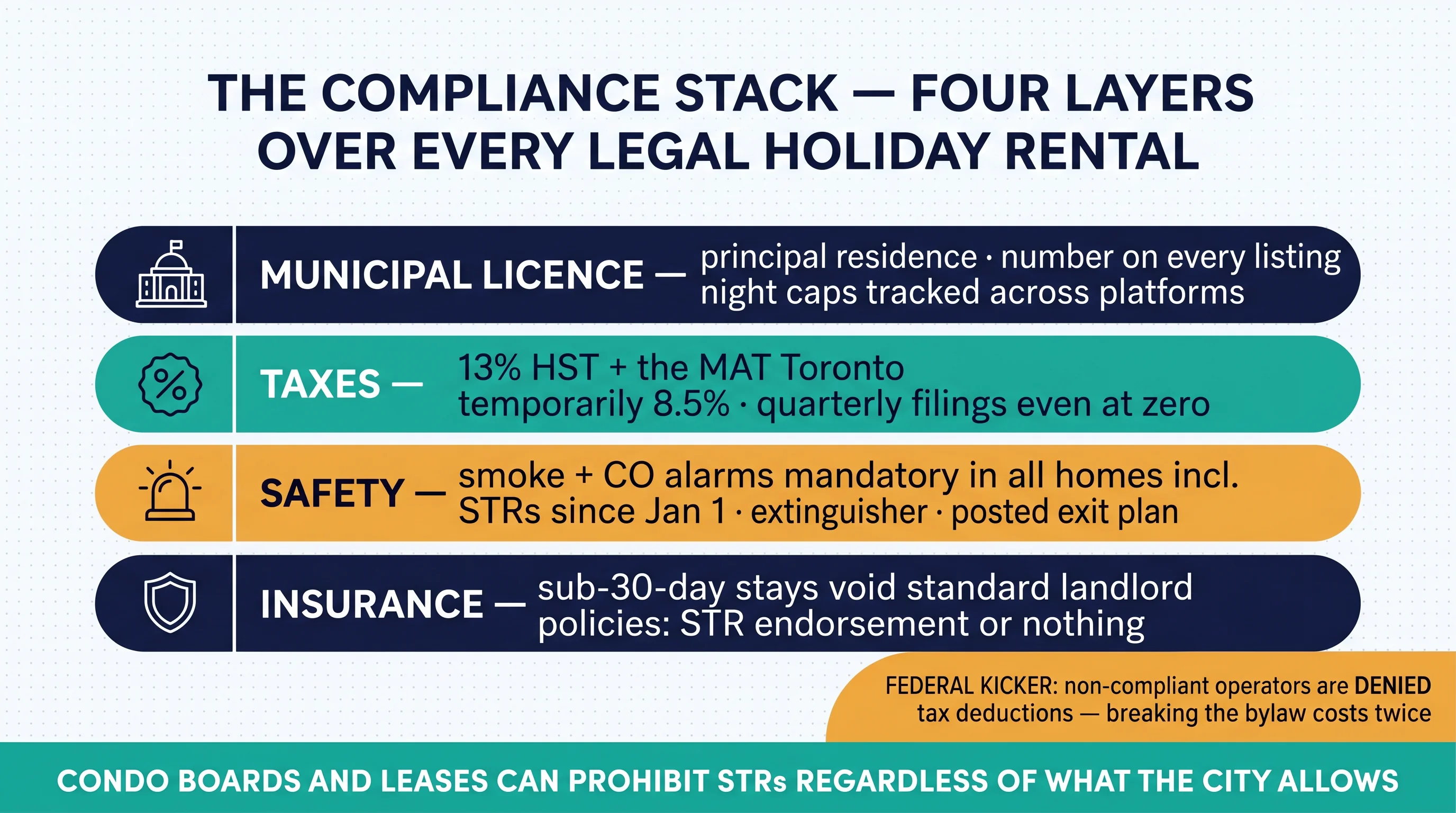 The compliance stack: municipal licence, taxes, safety requirements, and STR insurance — with the federal deduction-denial kicker