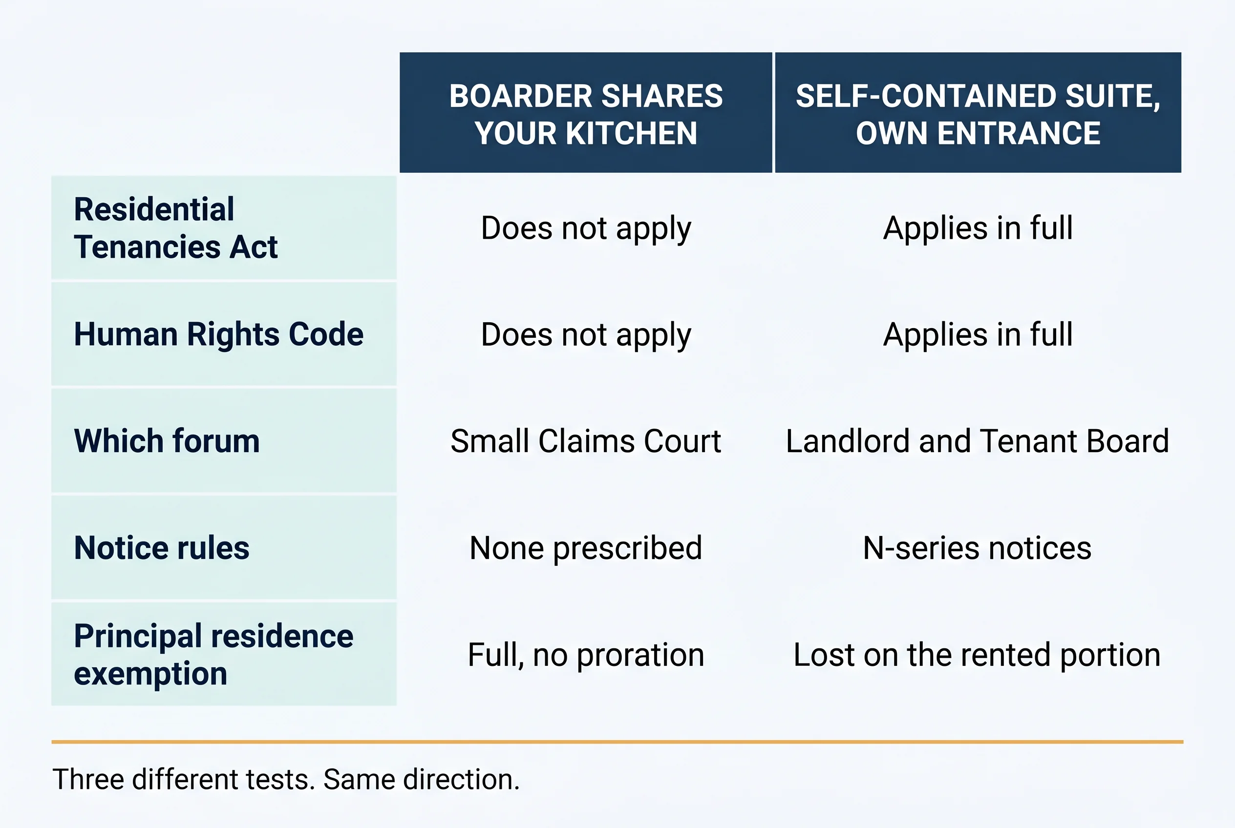 Two-column comparison: a boarder sharing your kitchen — RTA does not apply, Code does not apply, Small Claims Court, no prescribed notice, full principal residence exemption with no proration; a self-contained suite with its own entrance — RTA applies in full, Code applies in full, Landlord and Tenant Board, N-series notices, exemption lost on the rented portion. Caption: three different tests, same direction