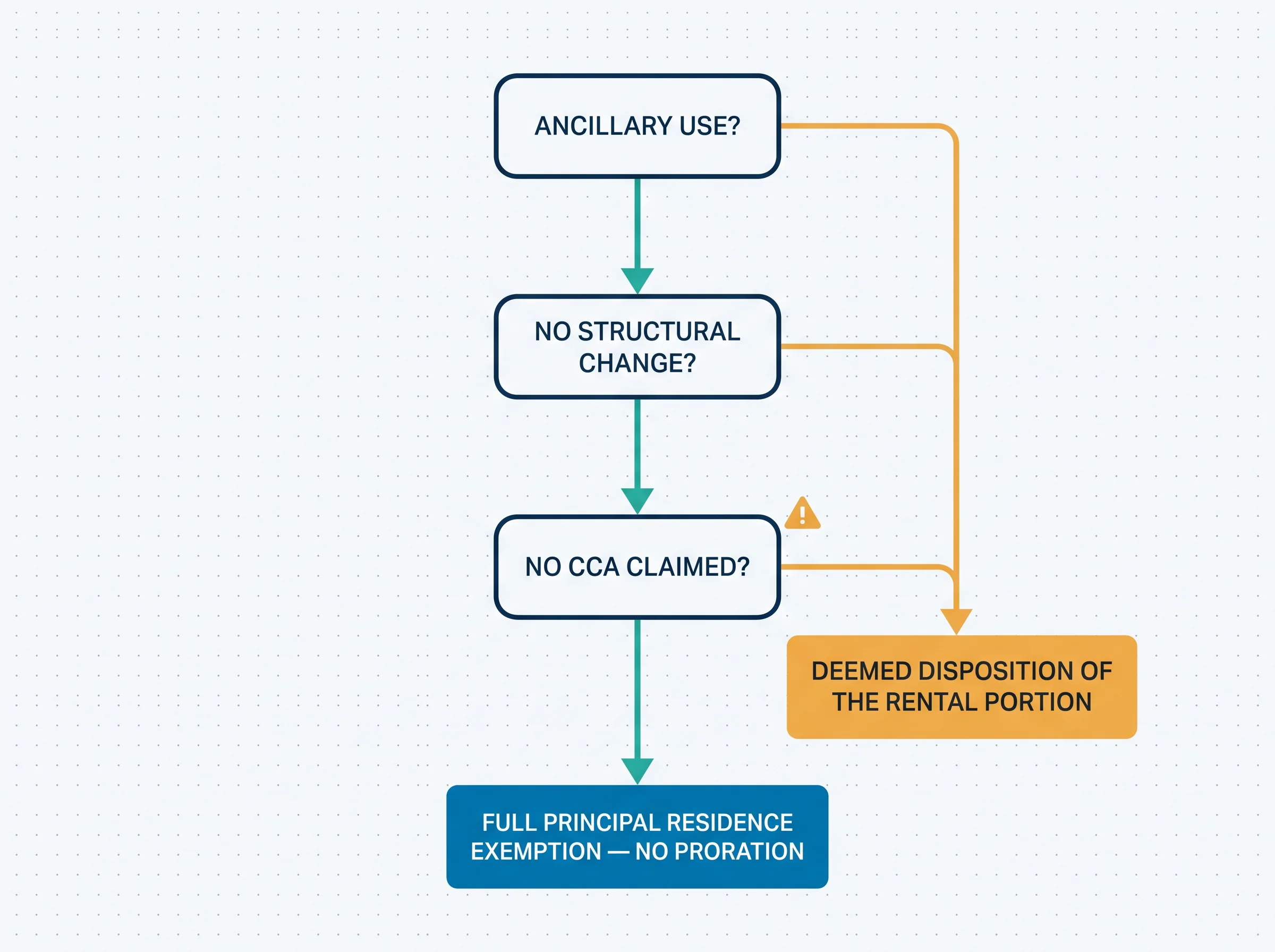 Decision-path diagram: three gates labelled ancillary use, no structural change, no CCA claimed, flowing to full principal residence exemption with no proration; amber branches from each gate lead to deemed disposition of the rental portion