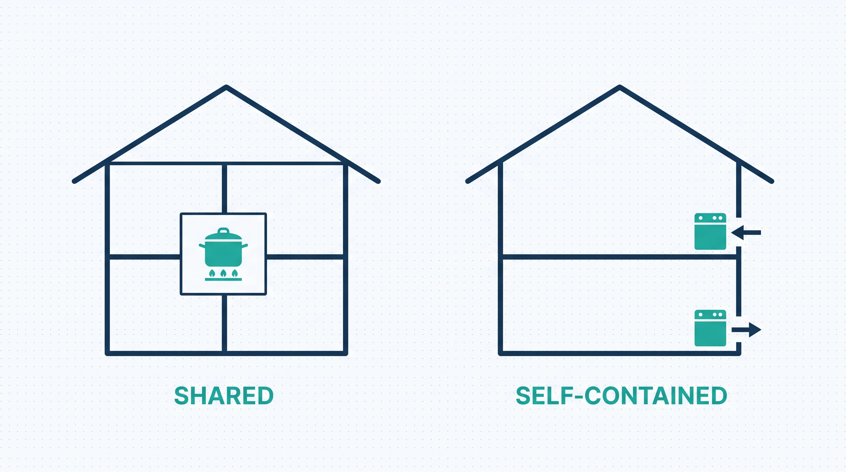 Two sectional house diagrams side by side: one with a single shared kitchen serving both living areas, labelled SHARED; one with two separate kitchens divided by a continuous line and a separate entrance, labelled SELF-CONTAINED