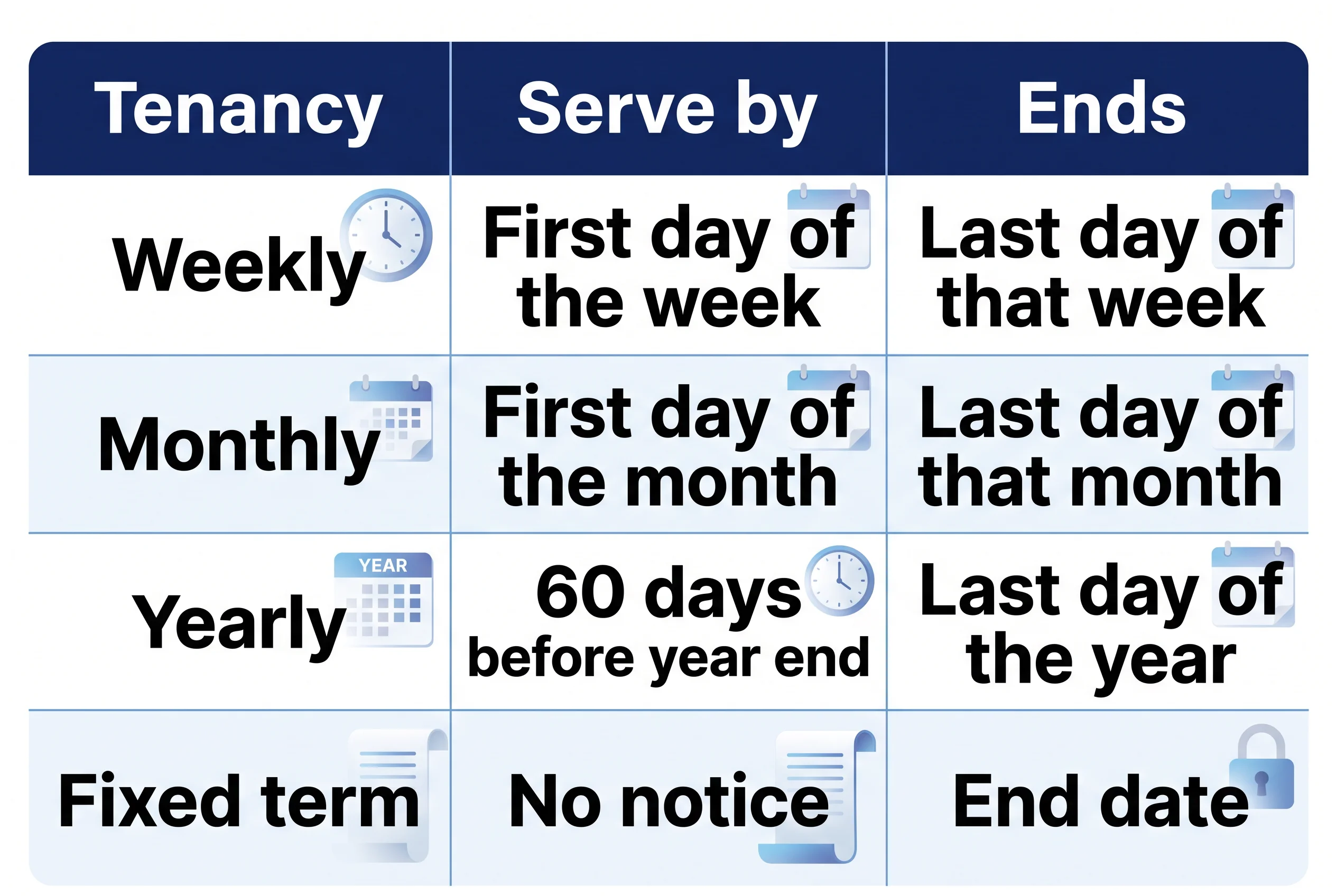 Table of tenant notice periods in Alberta for weekly, monthly, yearly and fixed-term tenancies