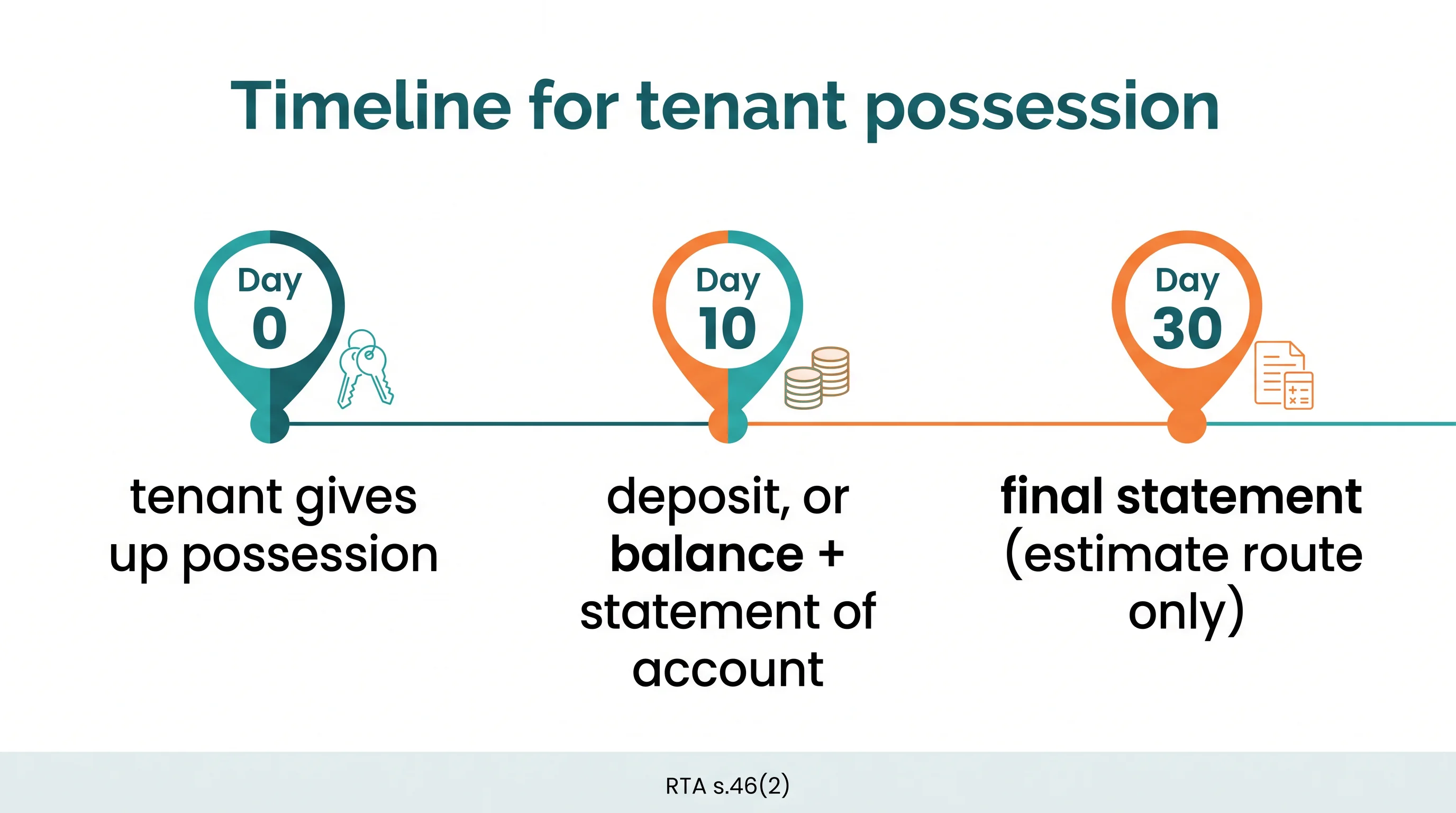 Timeline: day 0 the tenant gives up possession, day 10 the deposit or balance and statement is due, day 30 the final statement on the estimate route