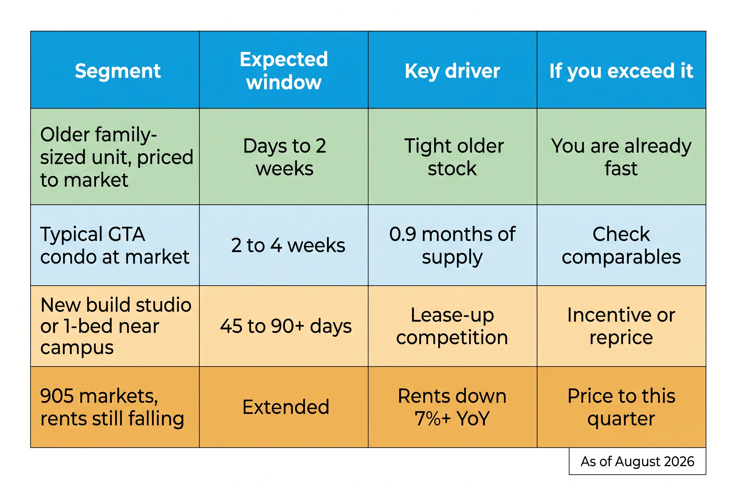 Benchmark table comparing expected time-to-lease by segment, from older family-sized units at days to two weeks through to 905 markets with extended timelines, dated August 2026.