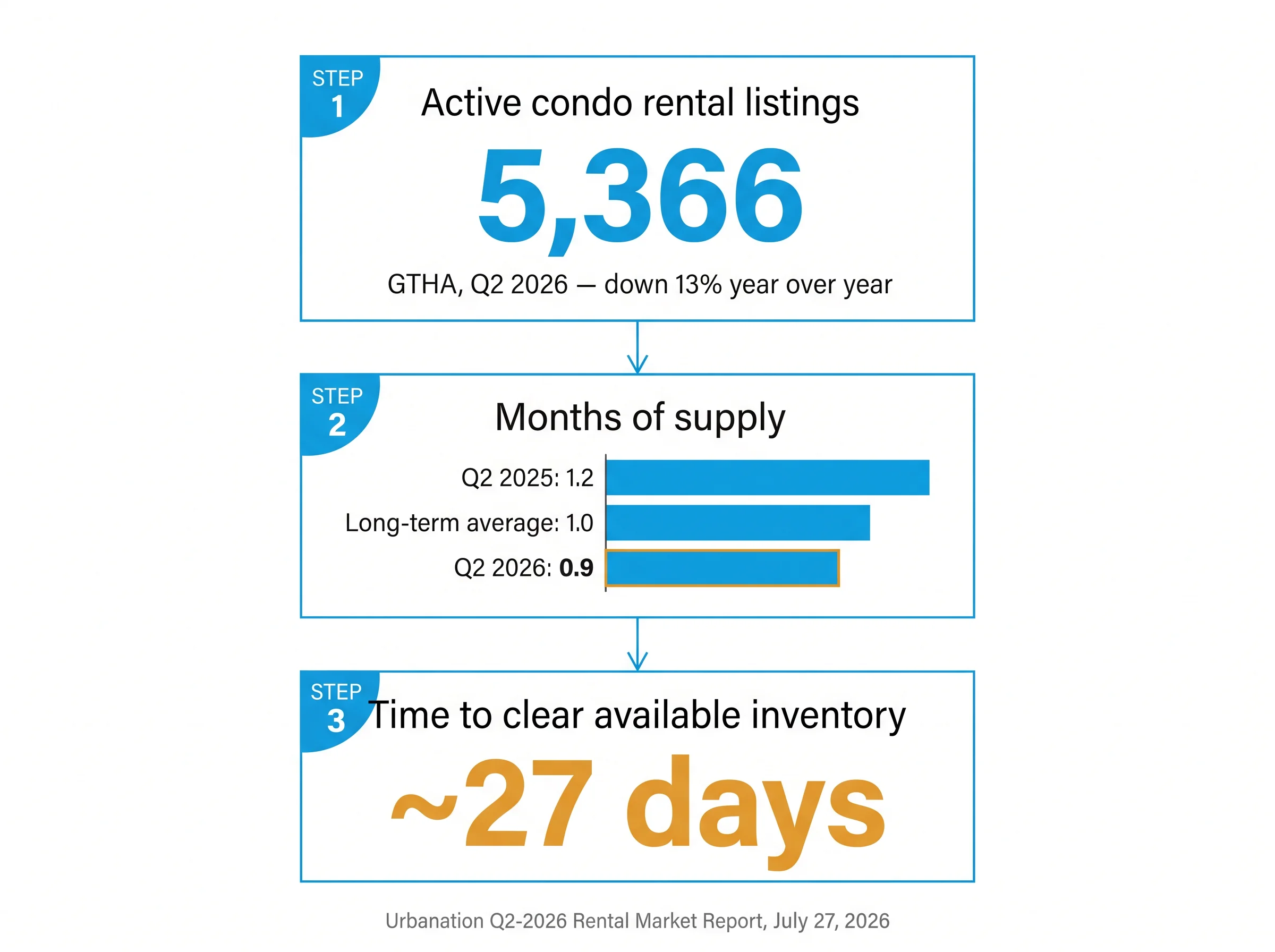 Three-step derivation chart converting 5,366 active listings and 0.9 months of supply into approximately 27 days to clear available inventory, sourced to the Urbanation Q2-2026 Rental Market Report.