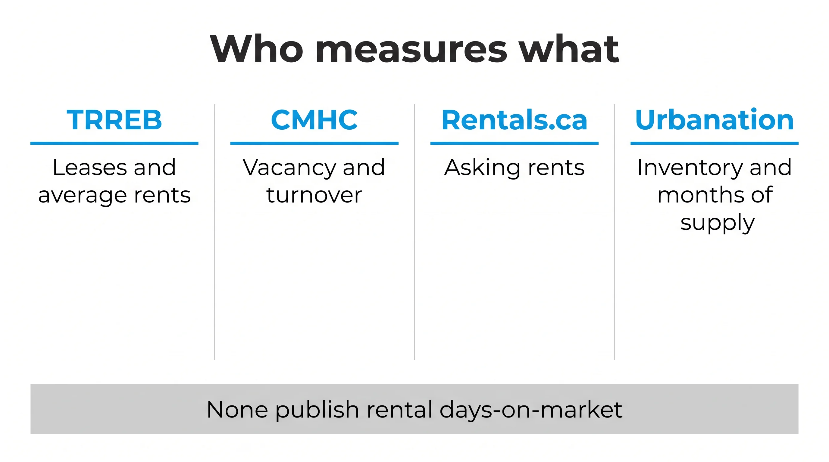 Four-column reference graphic titled Who measures what, comparing TRREB, CMHC, Rentals.ca and Urbanation, with a line noting that none publishes rental days-on-market.