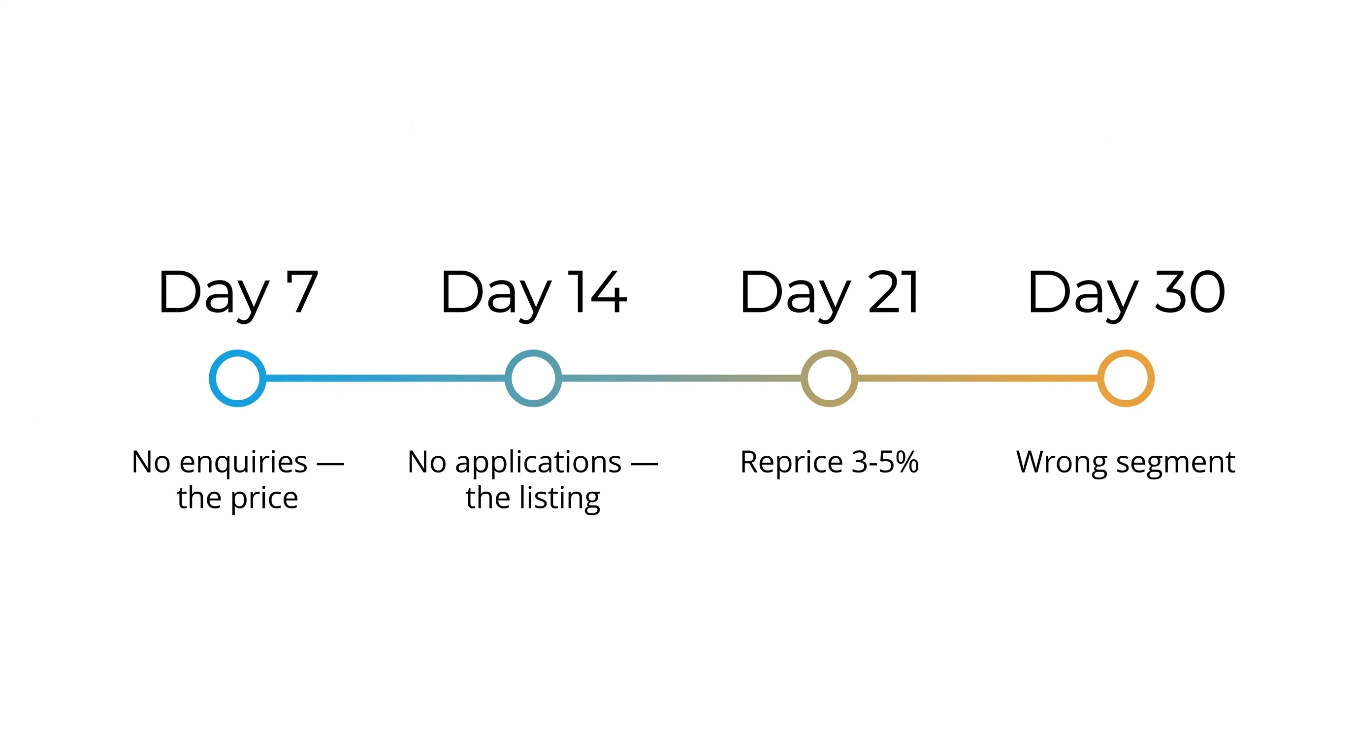 Flat vector timeline diagram with four checkpoints at Day 7, Day 14, Day 21 and Day 30, each with a short diagnostic caption, shading from blue to amber.
